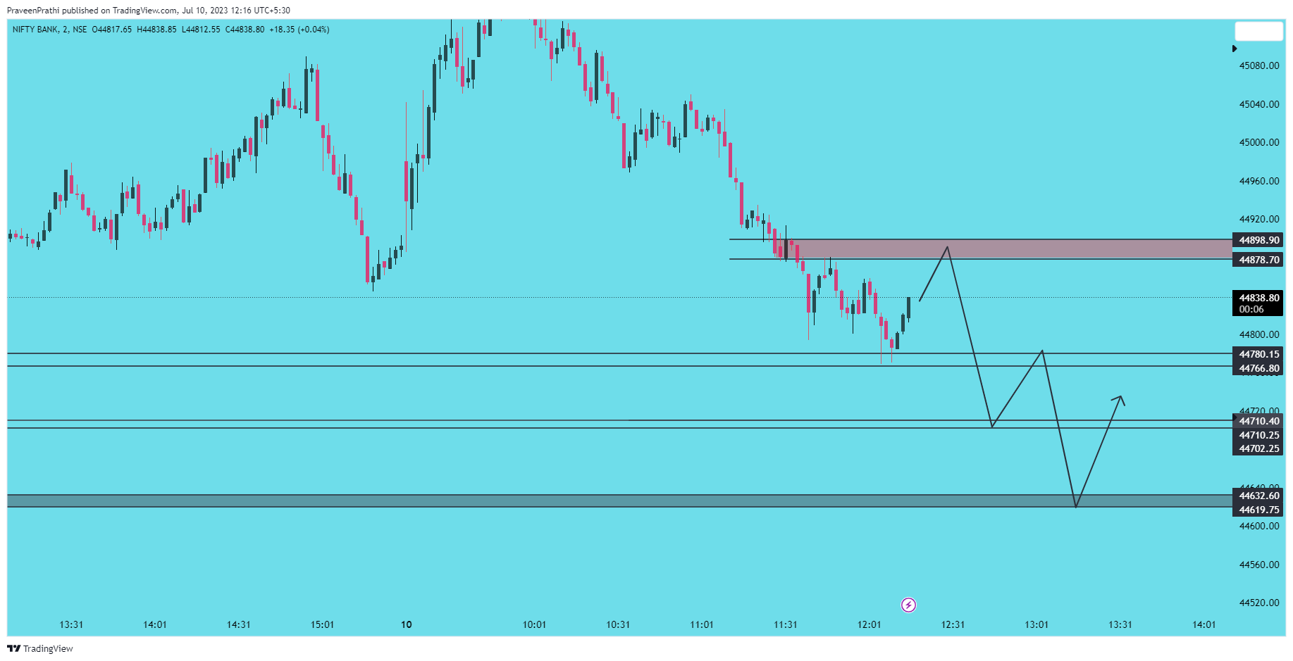 NSE:BANKNIFTY Chart Image by IIT-Trader