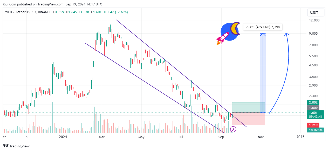 BINANCE:WLDUSDT Chart Image by Kiu_Coin