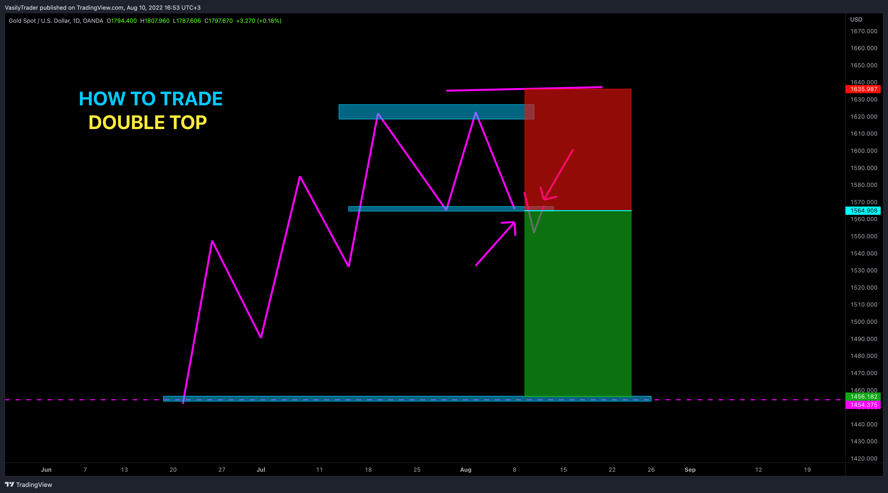 OANDA:XAUUSD Chart Image by VasilyTrader