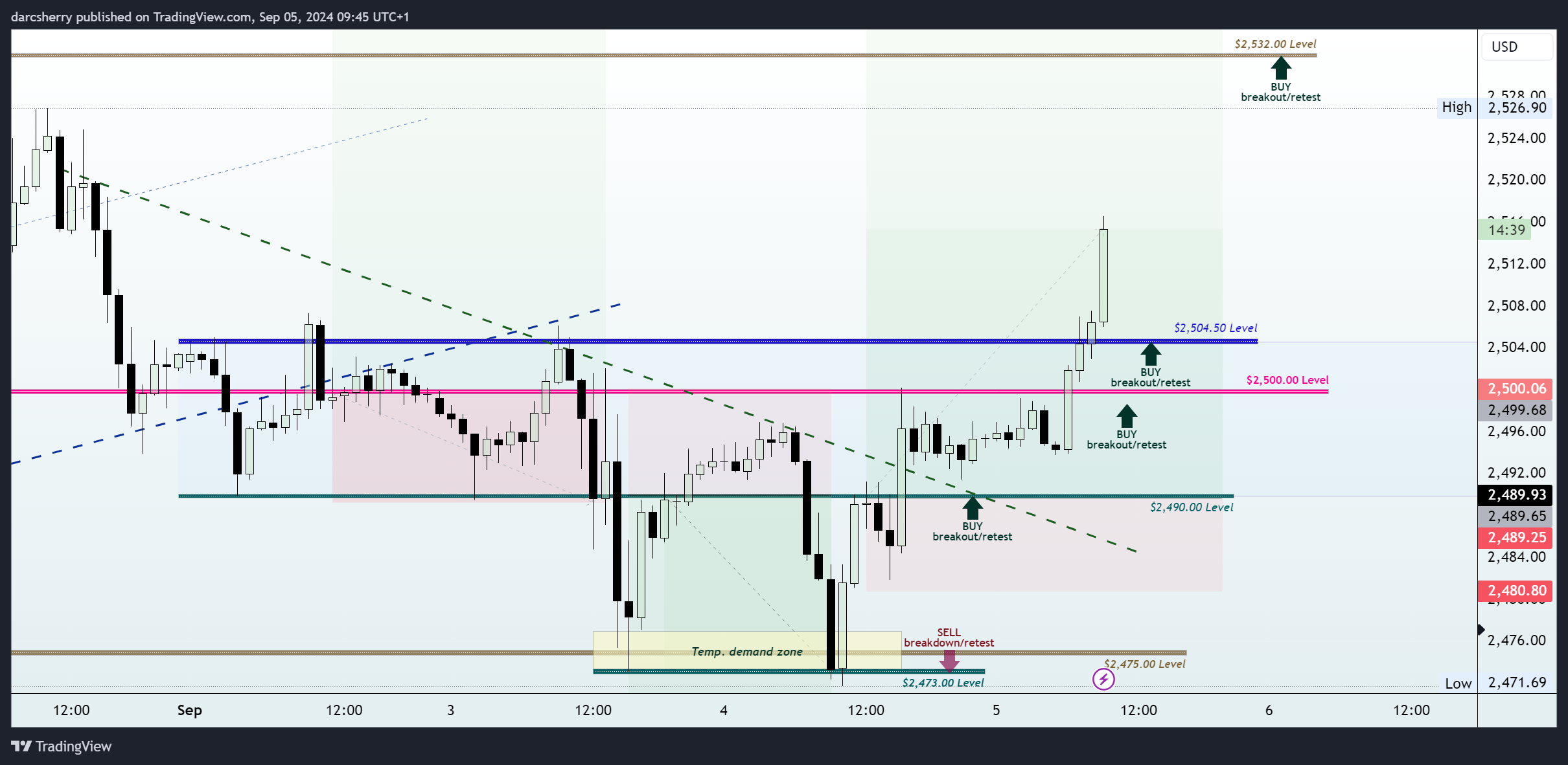 PEPPERSTONE:XAUUSD Chart Image by darcsherry