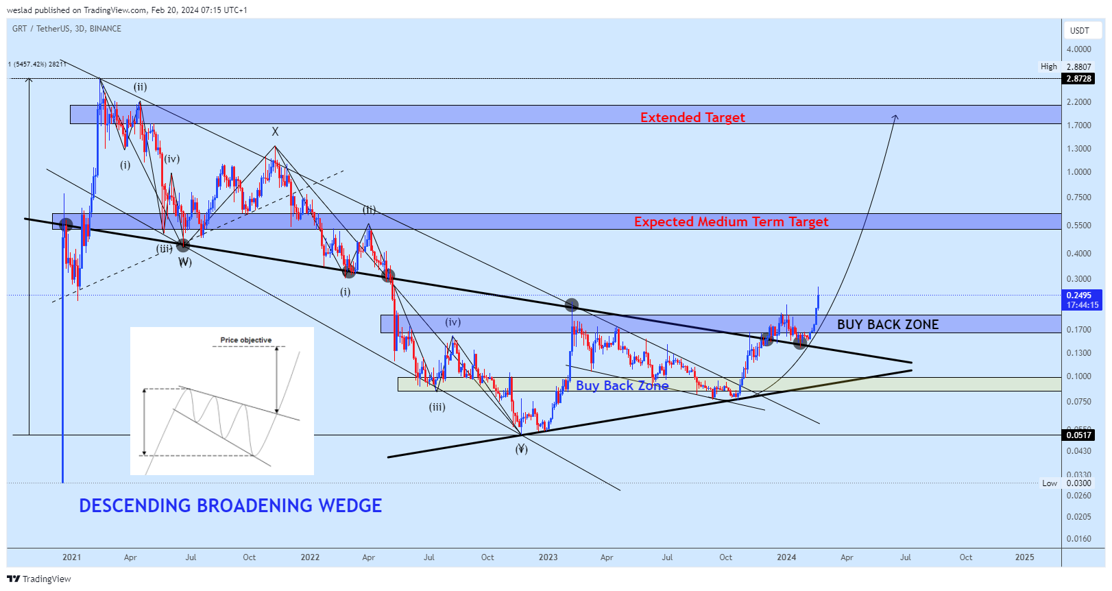 BINANCE:GRTUSDT Chart Image by weslad