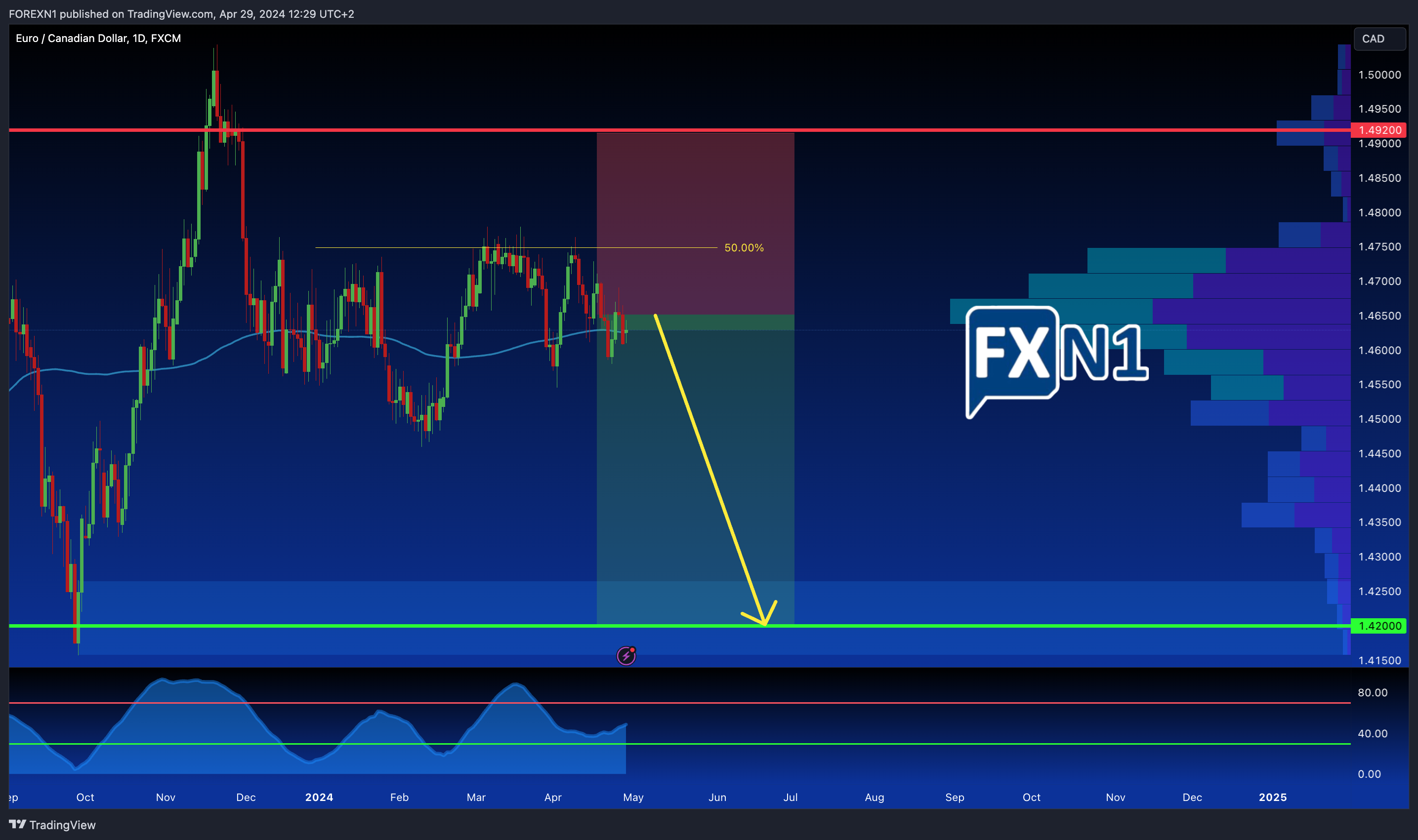 FX:EURCAD Chart Image by FOREXN1
