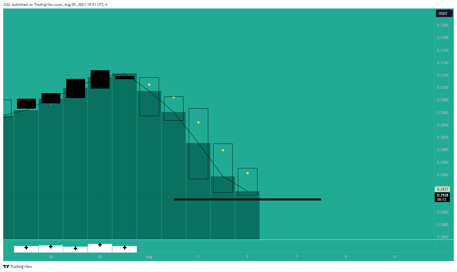 BYBIT:ADAUSDT.P Chart Image by JSAL