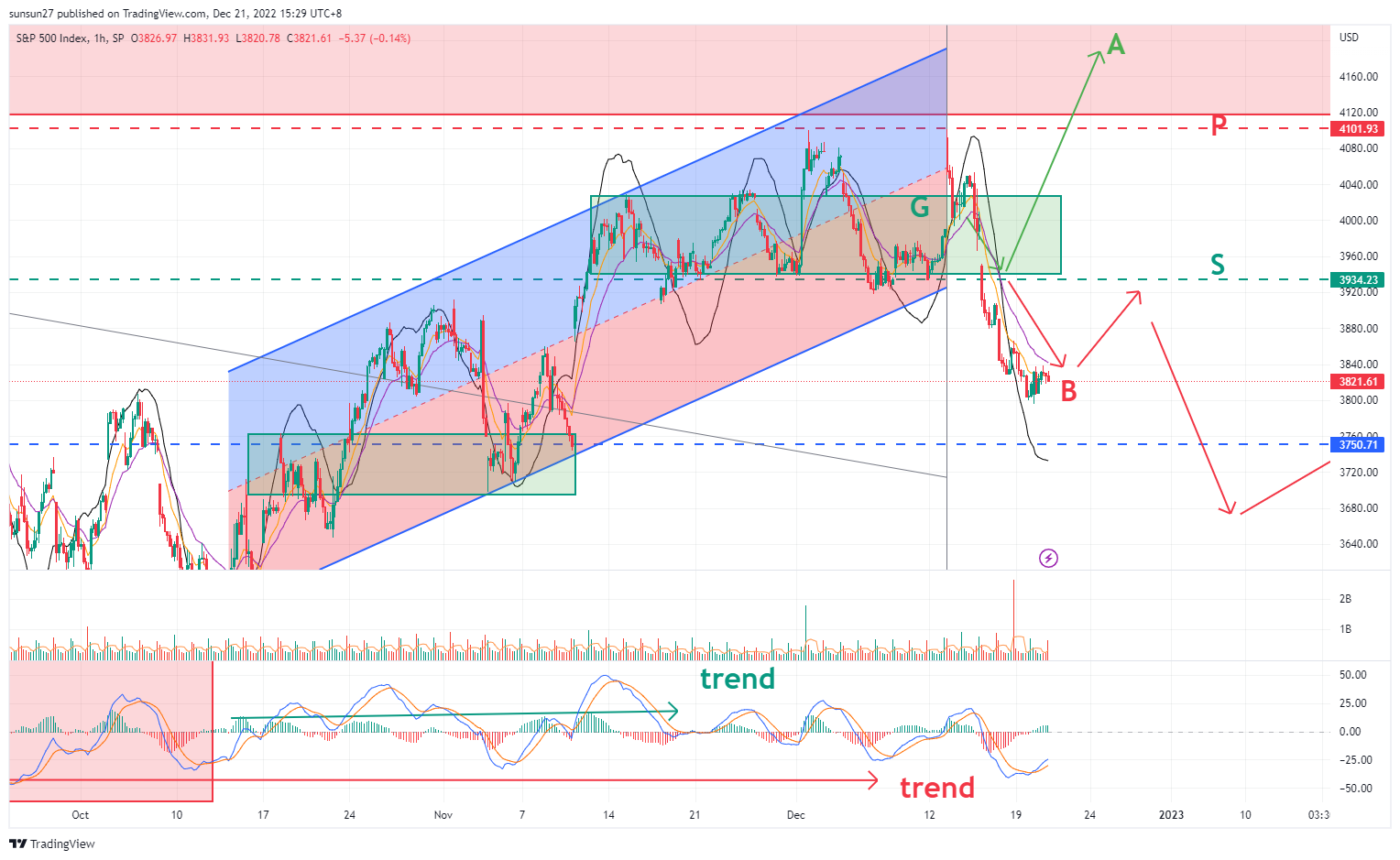 SP:SPX Chart Image by IFTrees