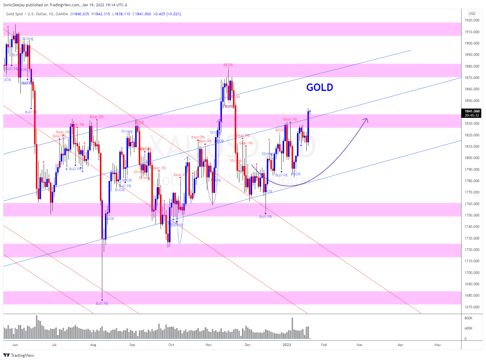 OANDA:XAUUSD Chart Image by SonicDeejay