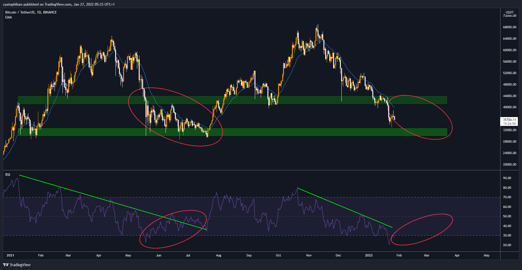 BINANCE:BTCUSDT Chart Image by cyatophilum