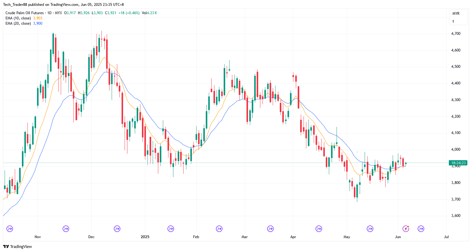 MYX:FCPO1! Chart Image by Tech_Trader88