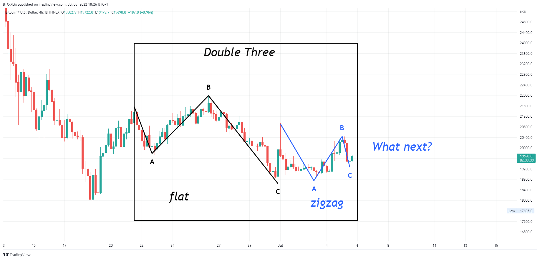 BITFINEX:BTCUSD Chart Image by BTC-XLM