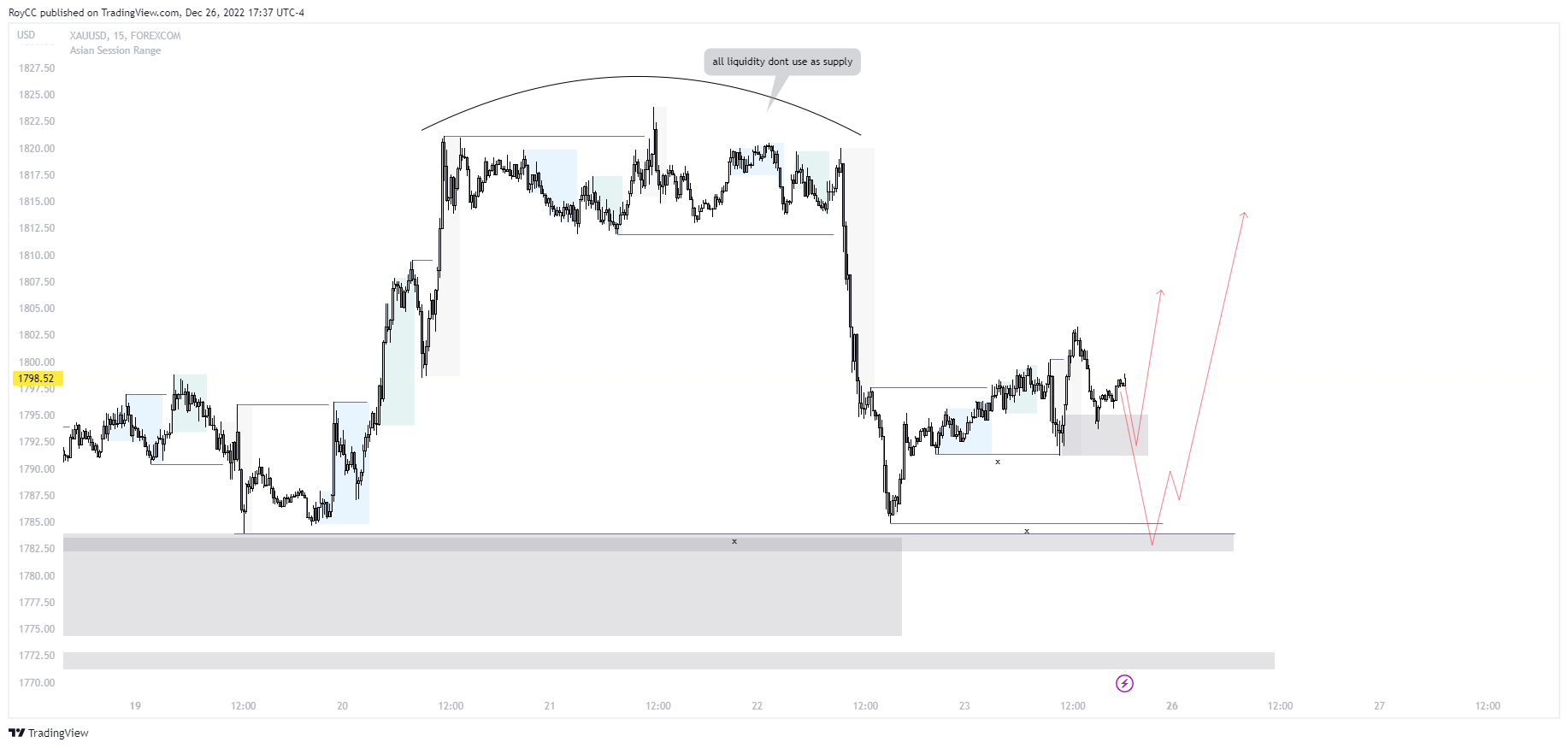 FOREXCOM:XAUUSD Chart Image by RoyCC