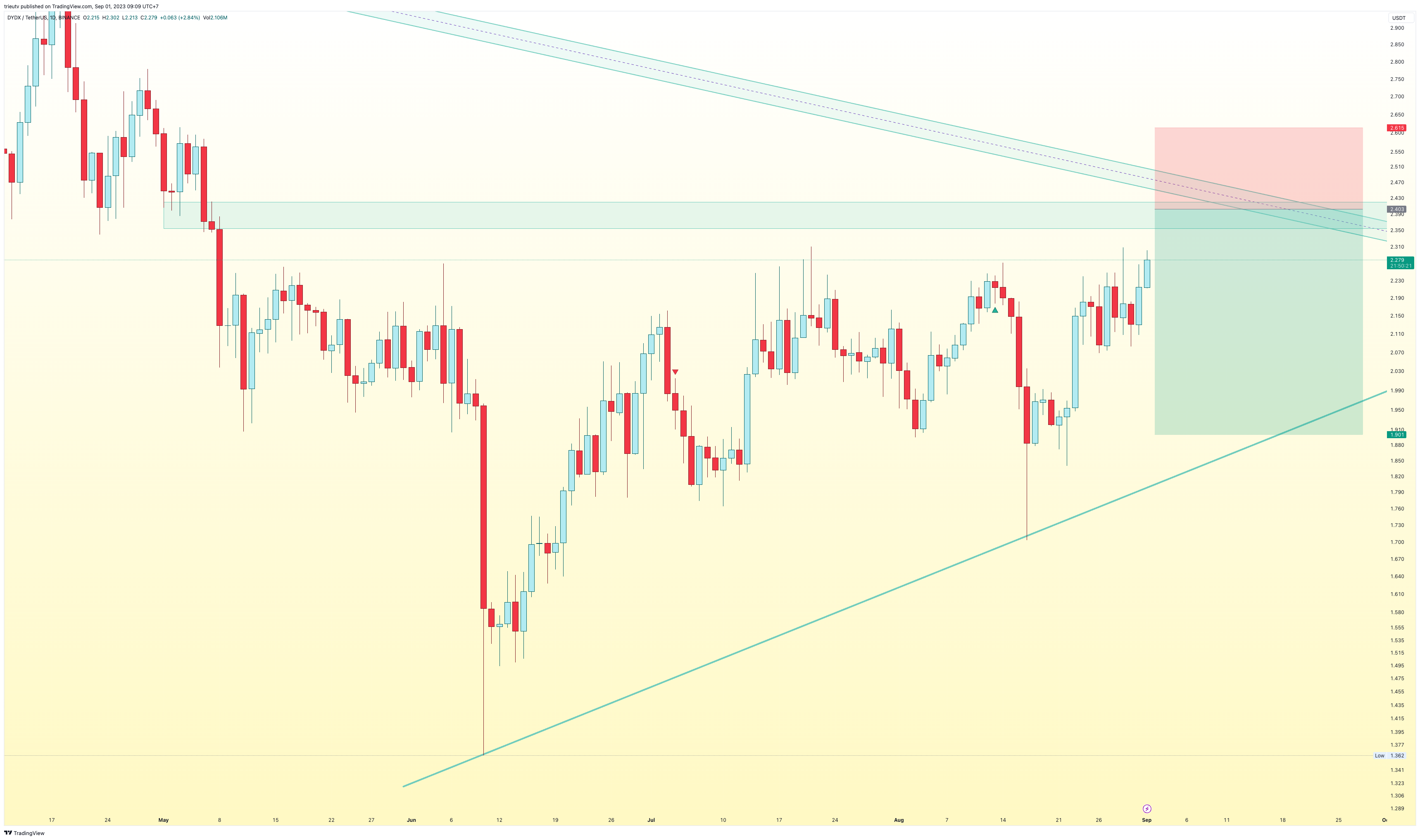 BINANCE:DYDXUSDT Chart Image by trieutv