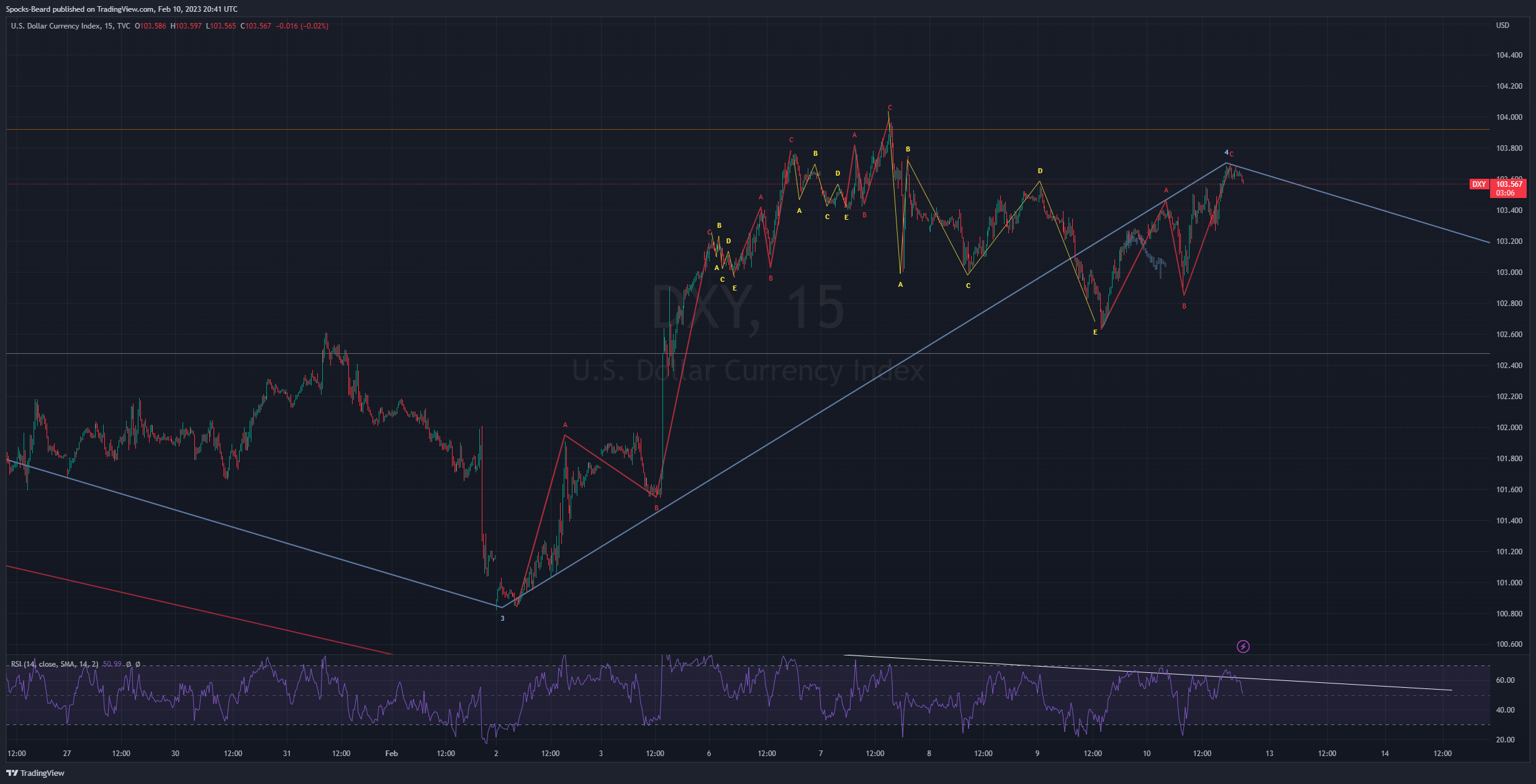 TVC:DXY Chart Image by Spocks-Beard
