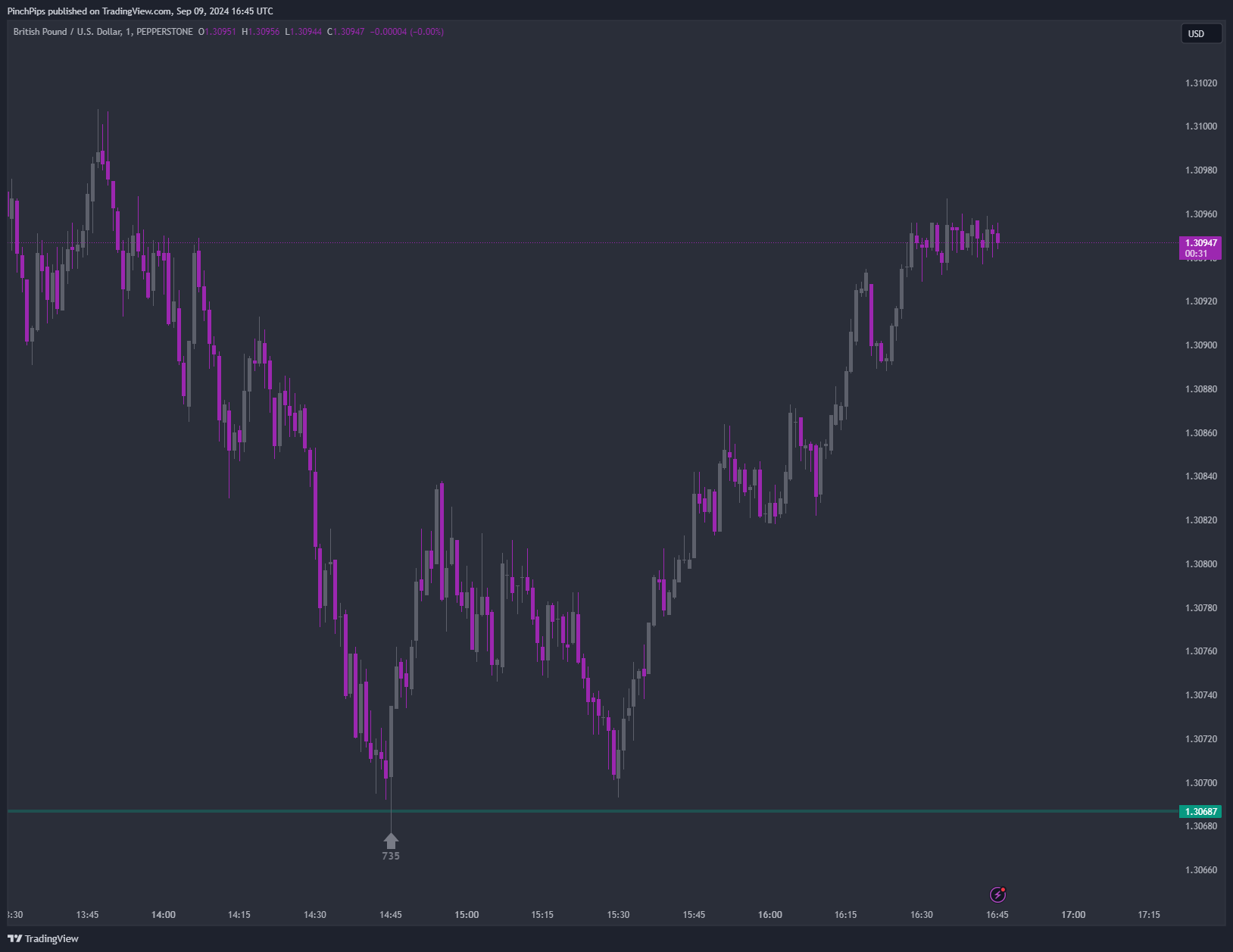 PEPPERSTONE:GBPUSD Chart Image by PinchPips