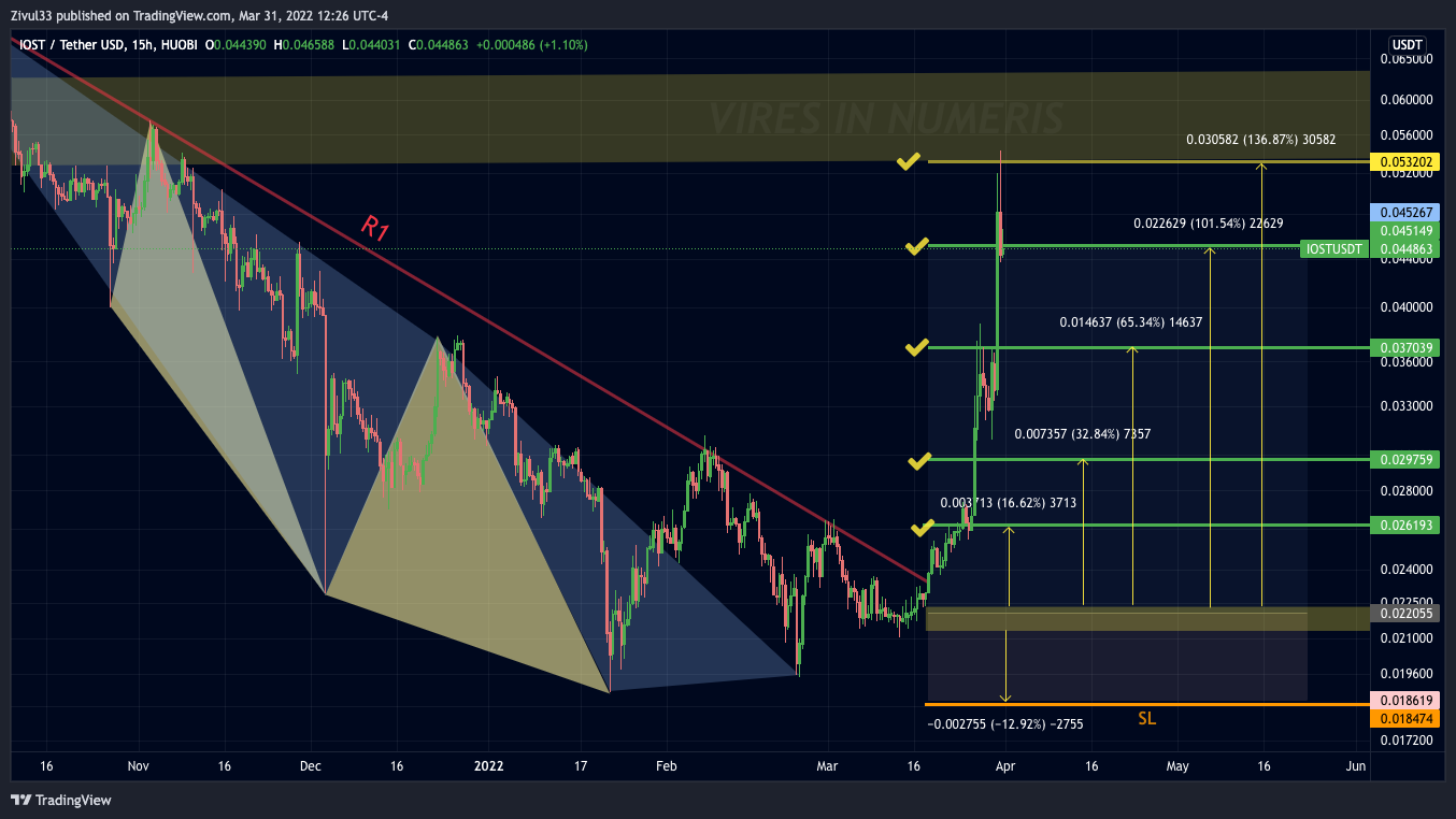 HUOBI:IOSTUSDT Chart Image by Zivul33