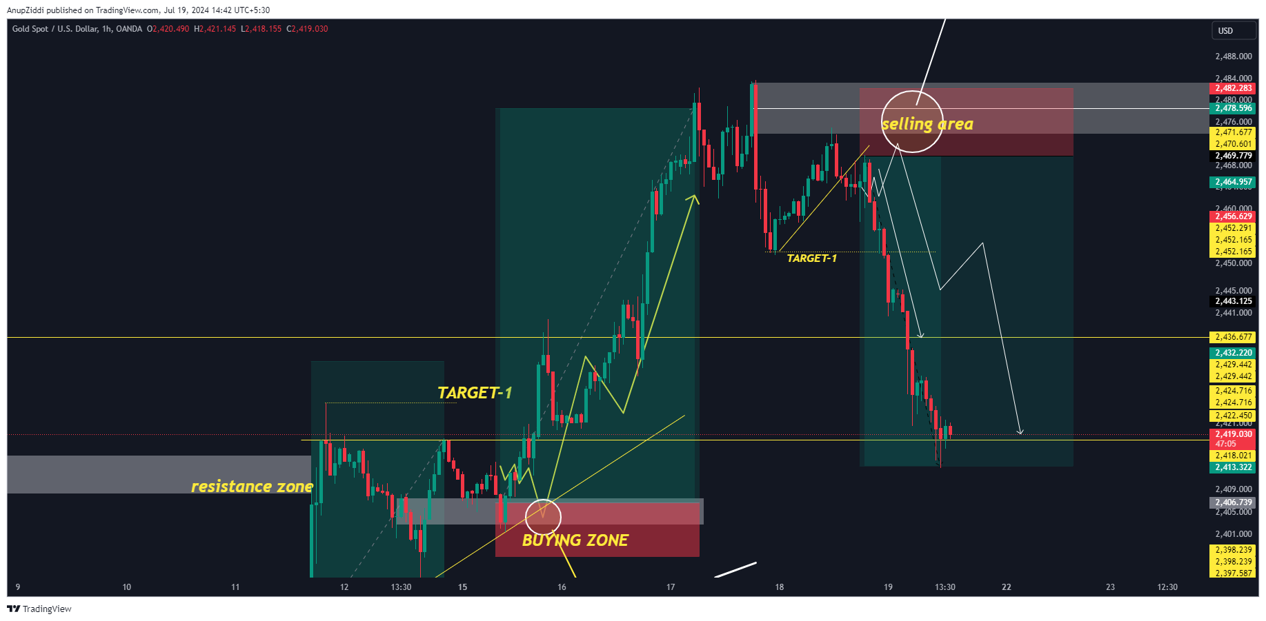 OANDA:XAUUSD Chart Image by AnupZiddi