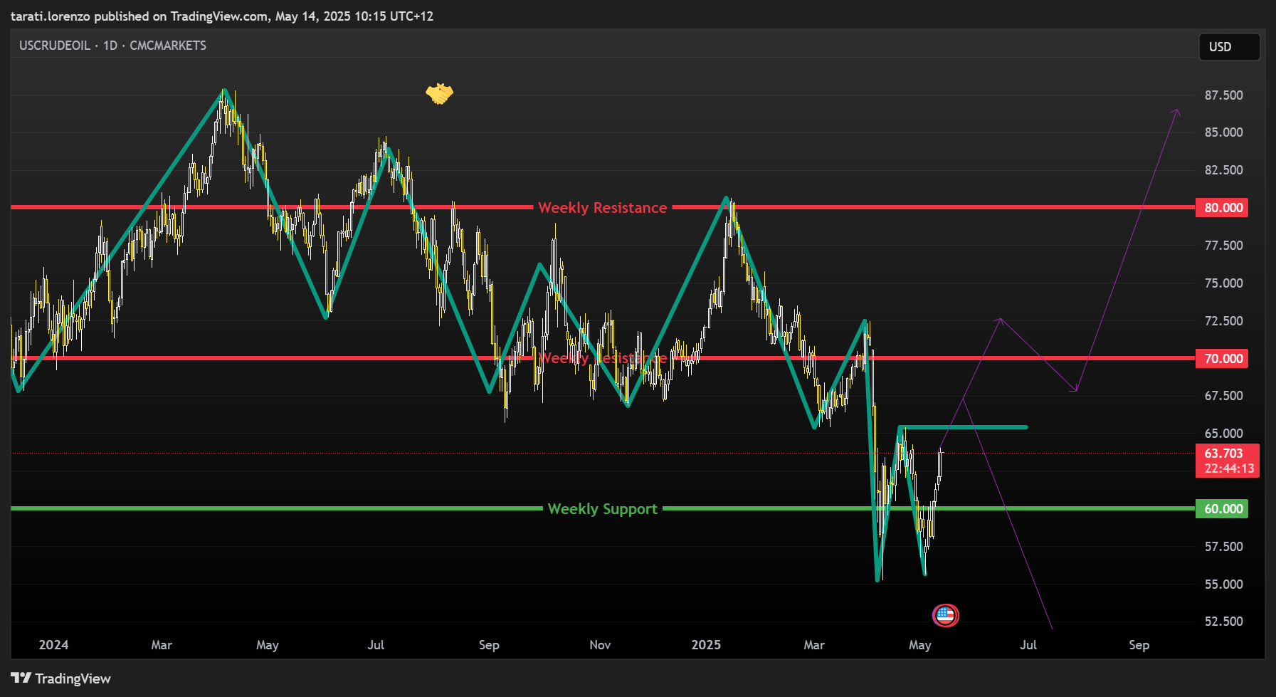 CMCMARKETS:USCRUDEOIL Chart Image by tarati.lorenzo
