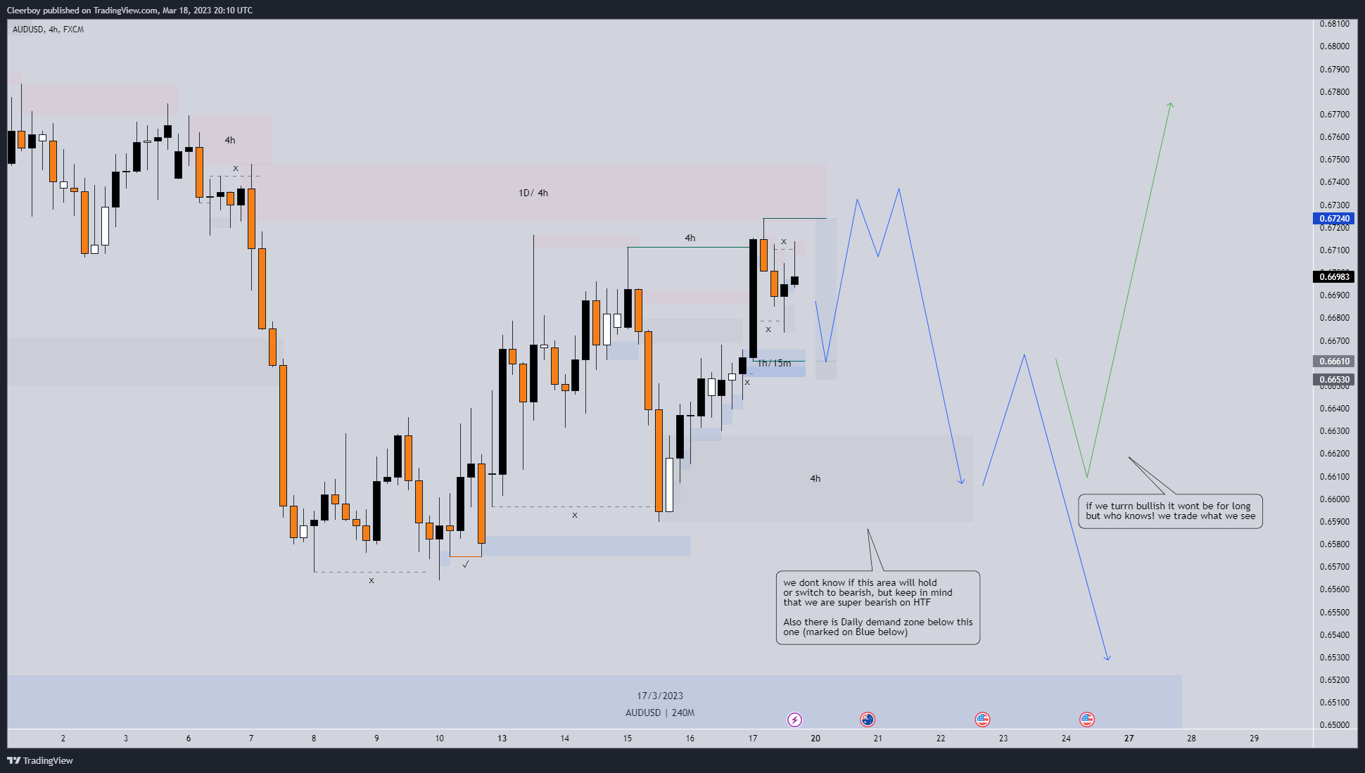 FX:AUDUSD Chart Image by Cleerboy