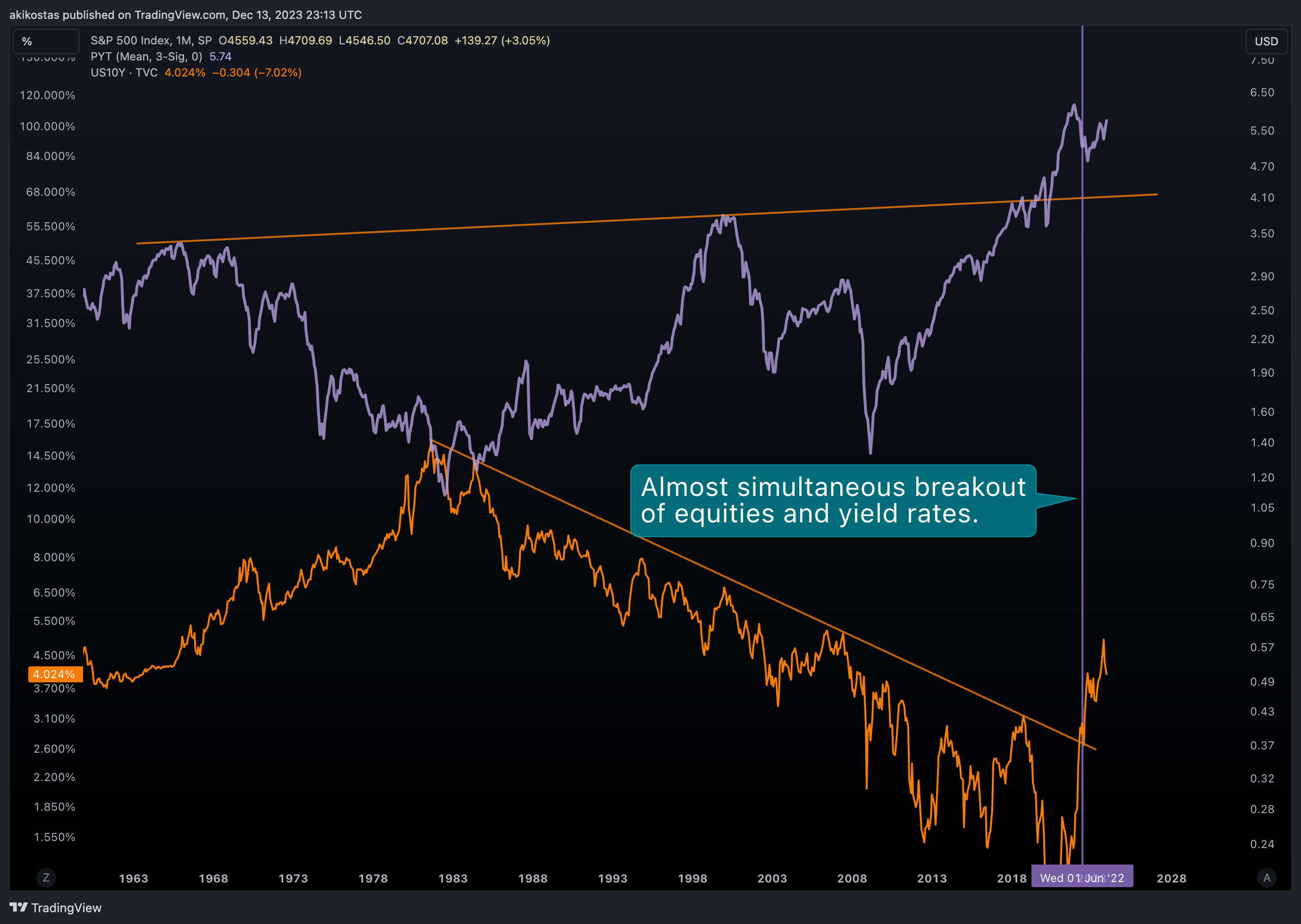 SP:SPX Chart Image by akikostas