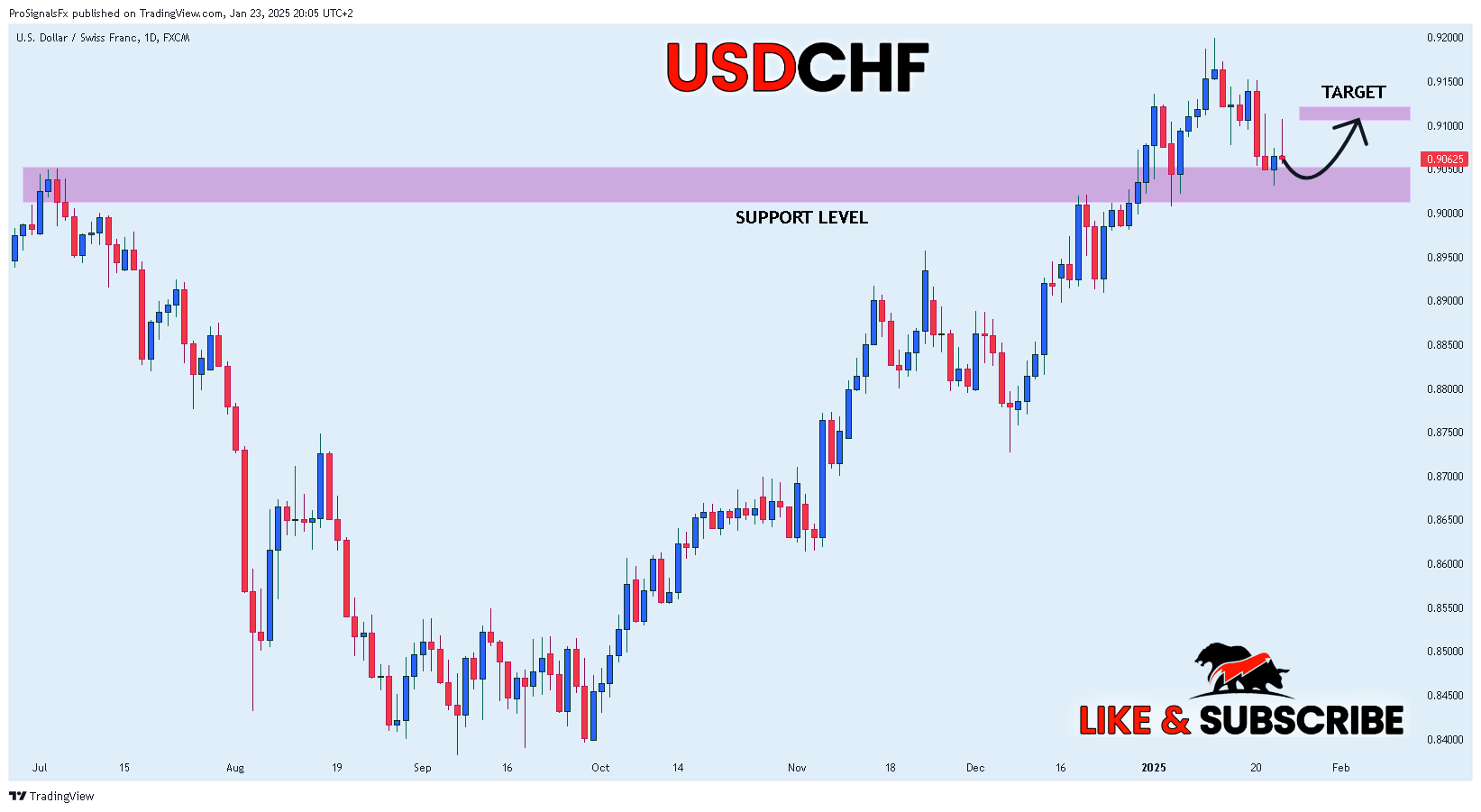FX:USDCHF Chart Image by ProSignalsFx