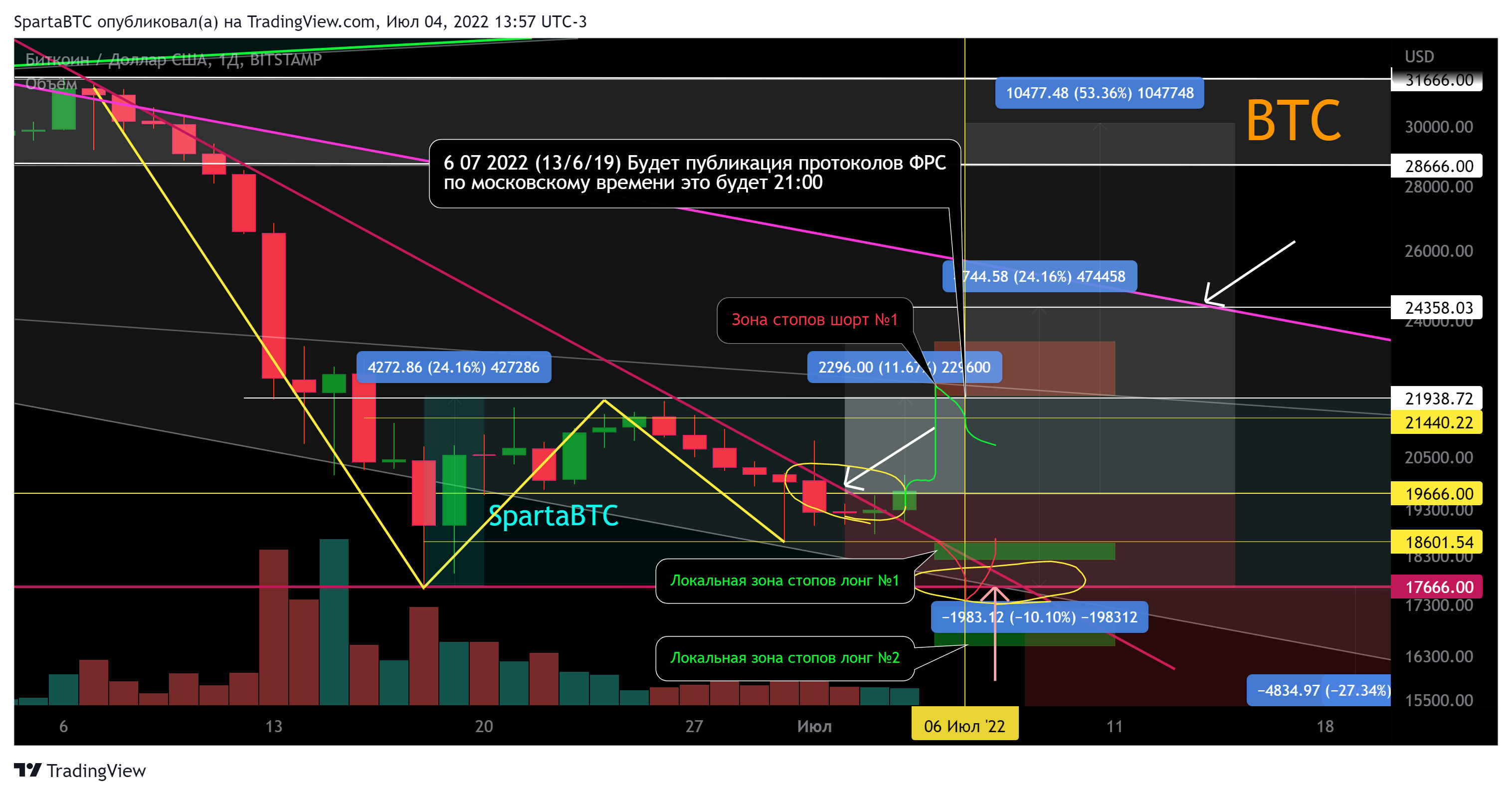 BITSTAMP:BTCUSD Chart Image by SpartaBTC