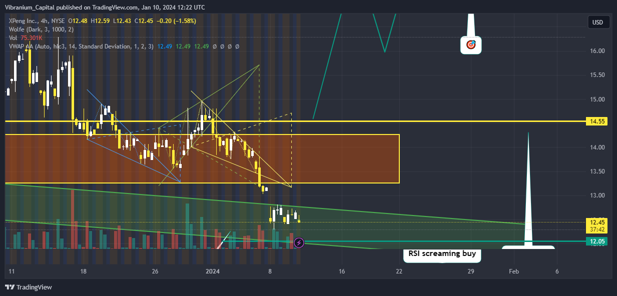 NYSE:XPEV Chart Image by Aura_Trades