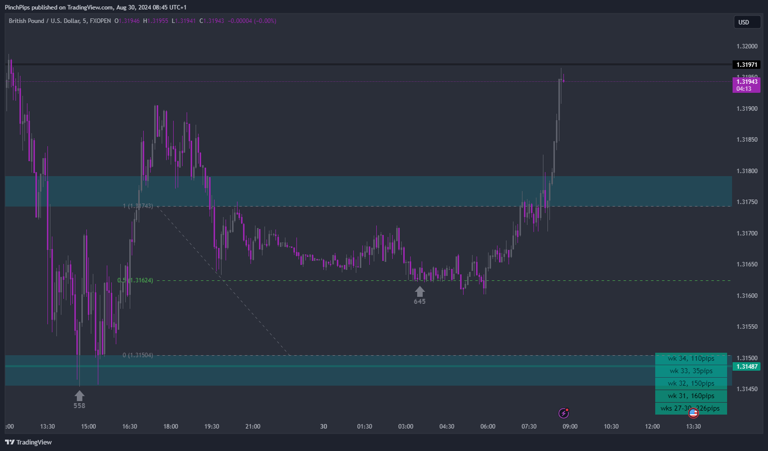 FXOPEN:GBPUSD Chart Image by PinchPips