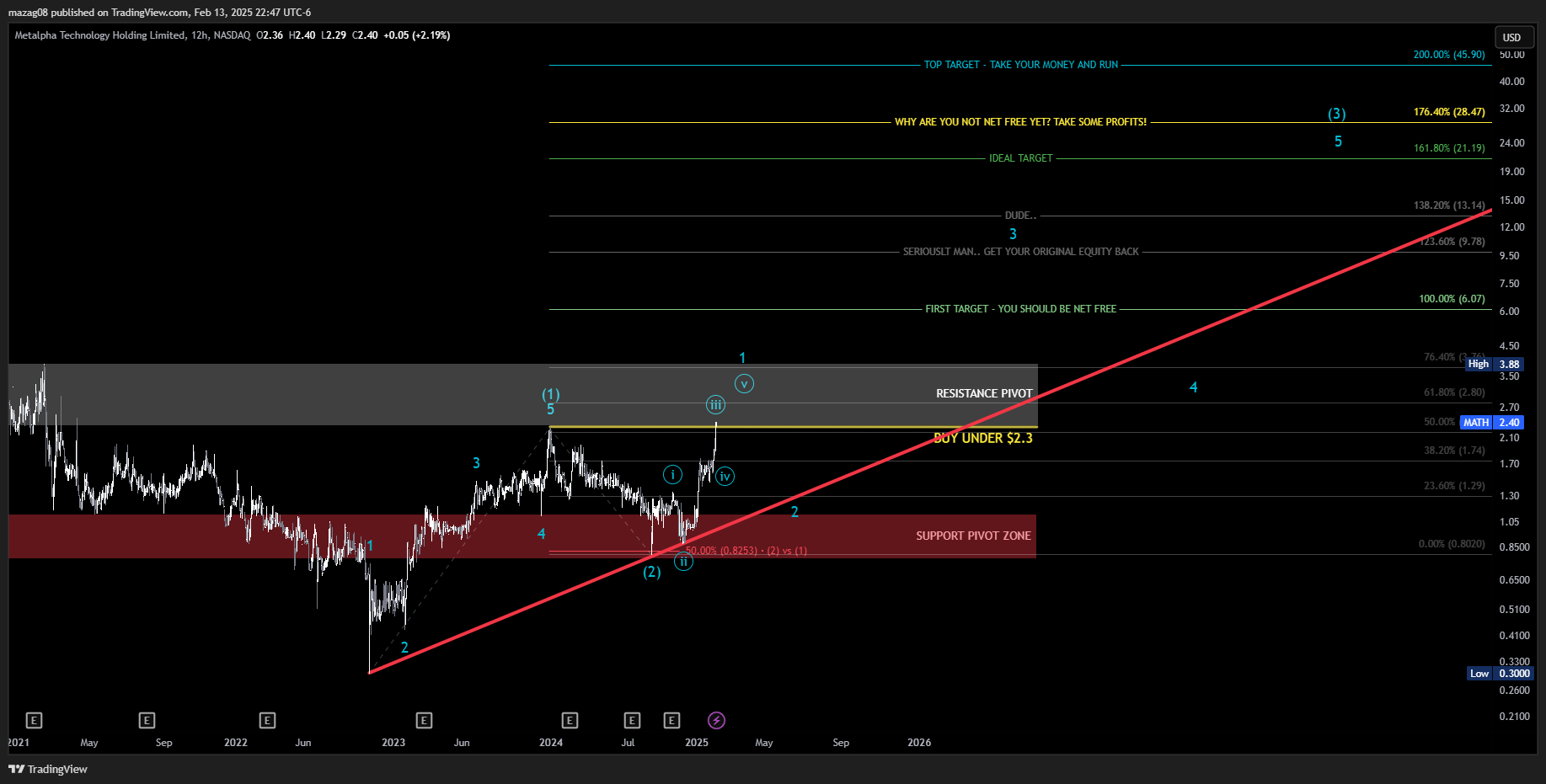 NASDAQ:MATH Chart Image by mazag08