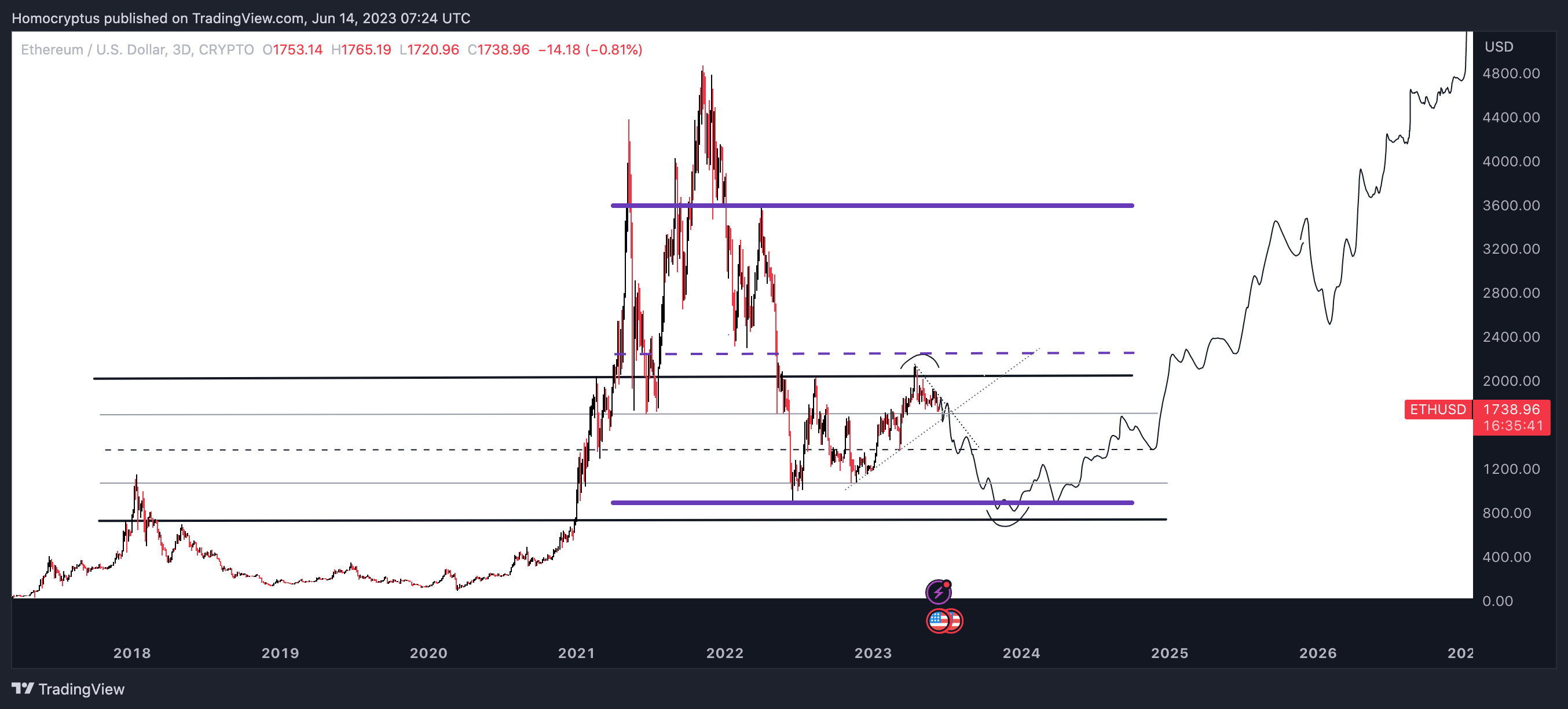 CRYPTO:ETHUSD Chart Image by Homocryptus