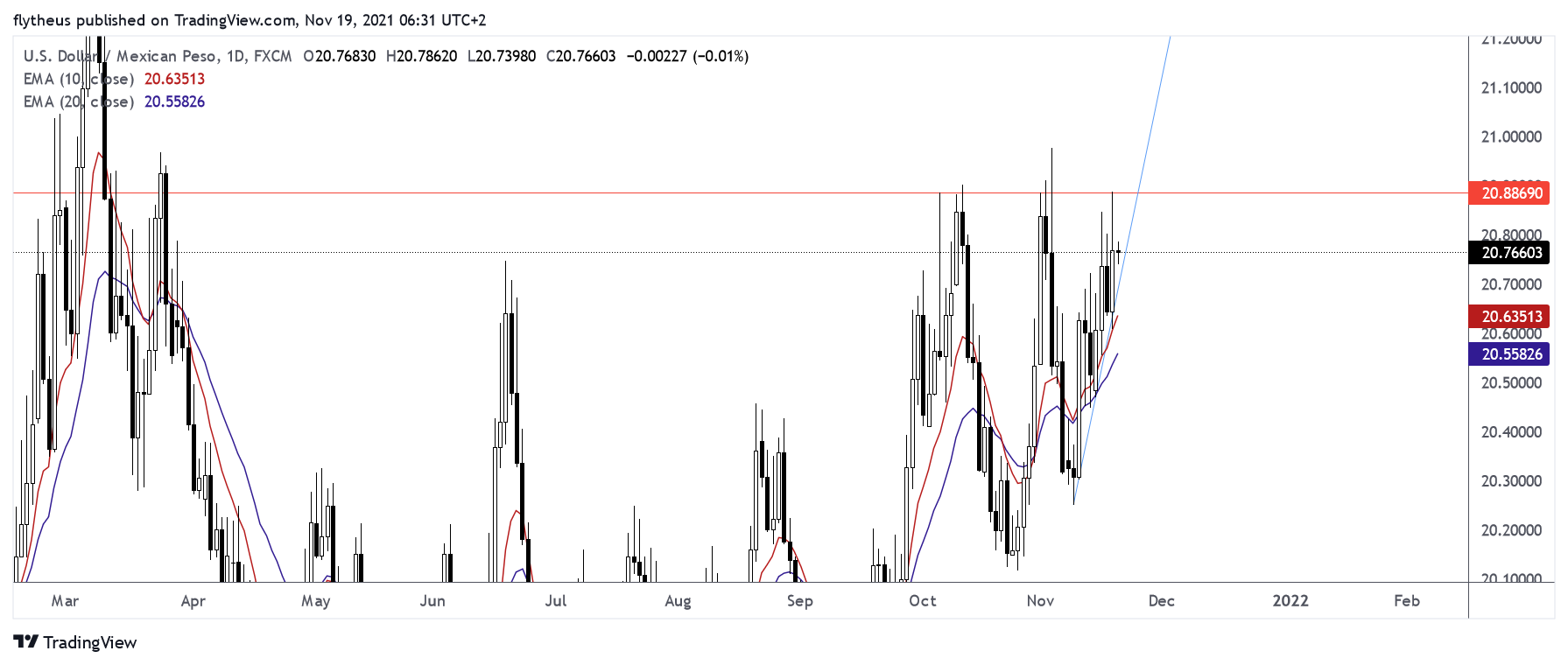 FX:USDMXN Chart Image by TradeLive-