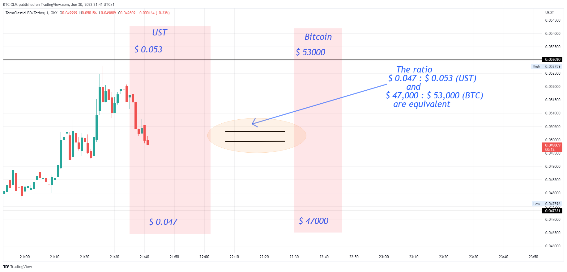 OKX:USTCUSDT Chart Image by BTC-XLM