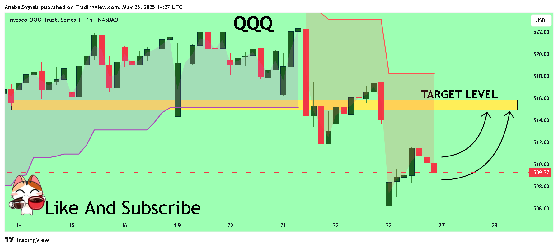 BATS:QQQ Chart Image by AnabelSignals