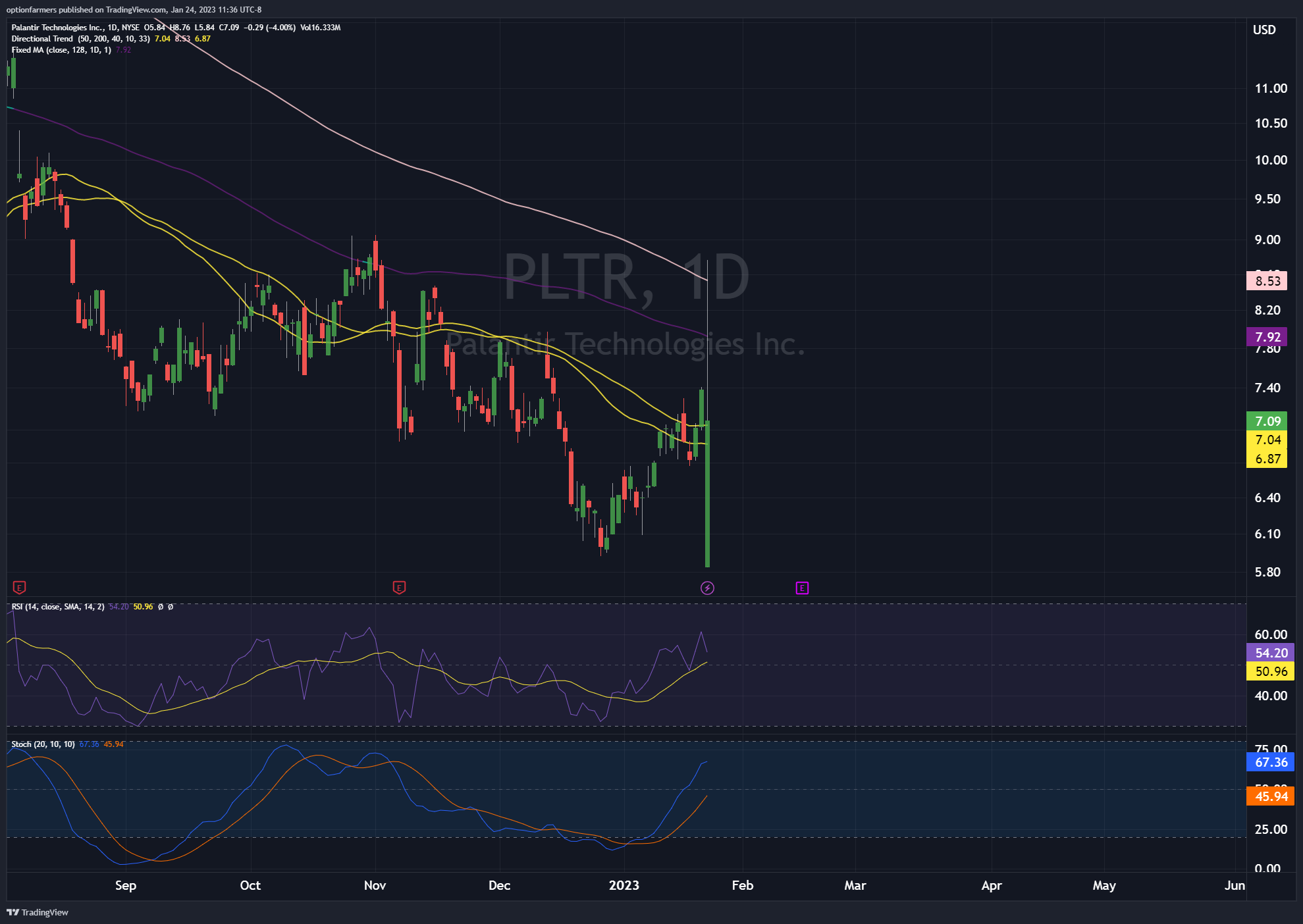 NYSE:PLTR Chart Image by ValuePig