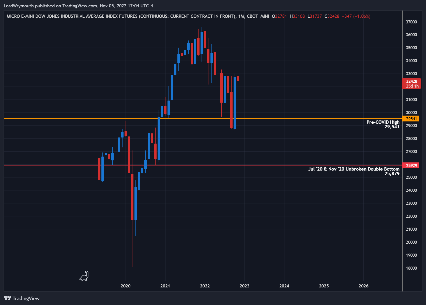 CBOT_MINI:MYM1! Chart Image by LordWrymouth