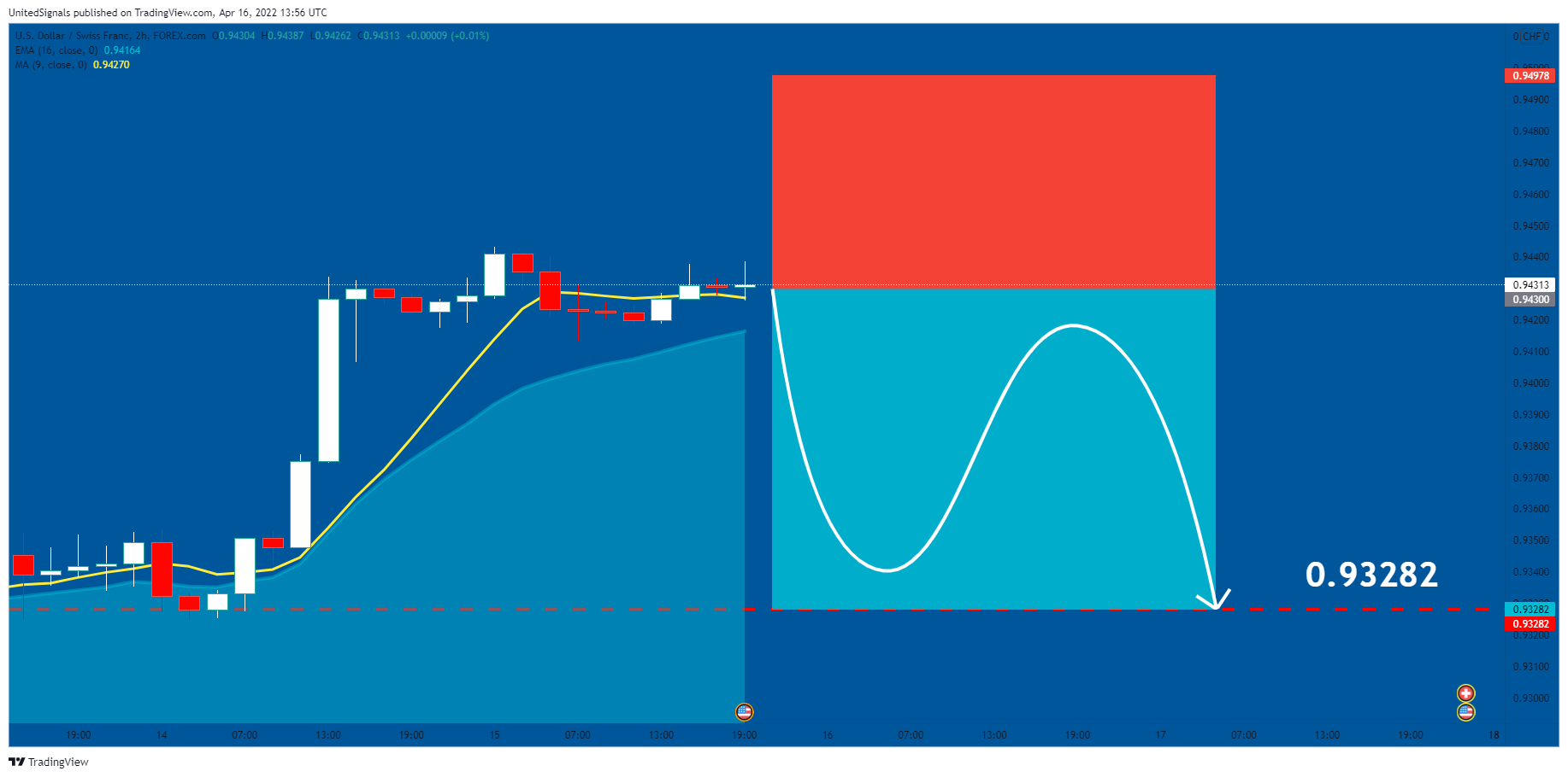 FOREXCOM:USDCHF Chart Image by UnitedSignals
