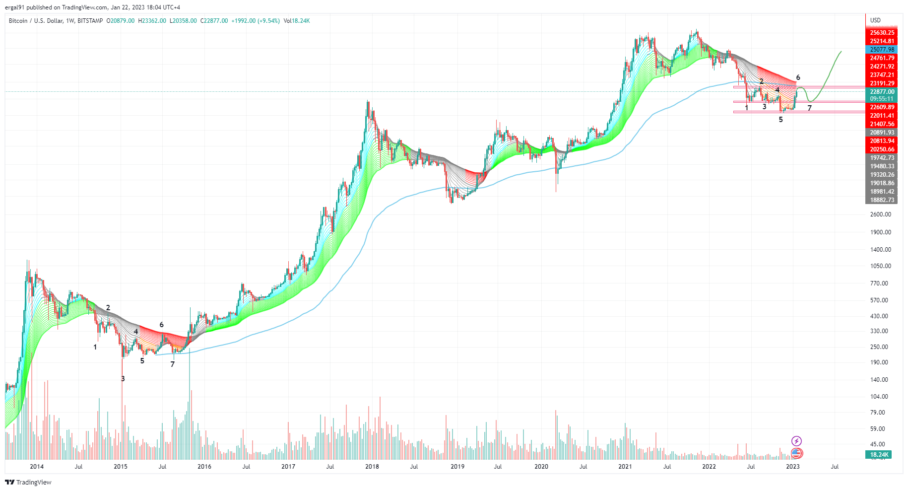BITSTAMP:BTCUSD Chart Image by ergal91
