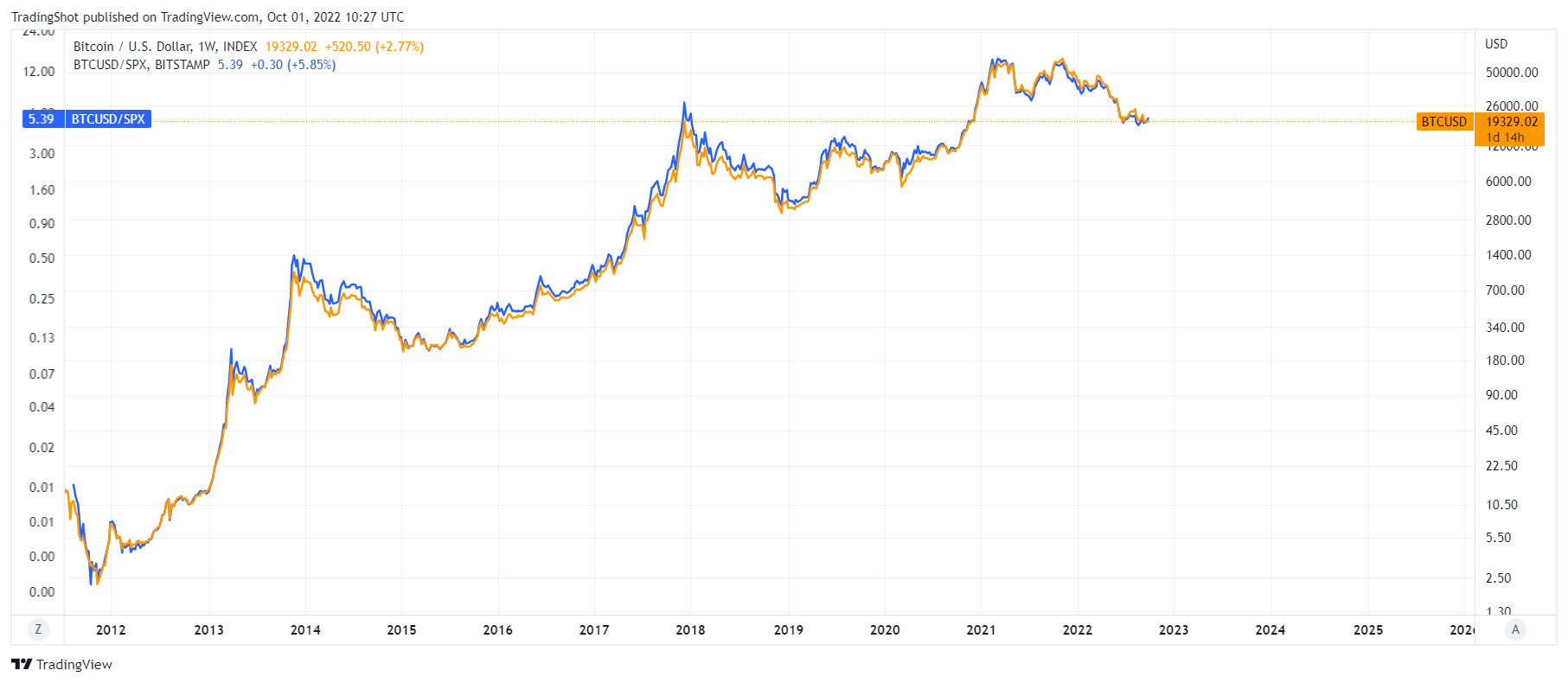 INDEX:BTCUSD Chart Image by TradingShot
