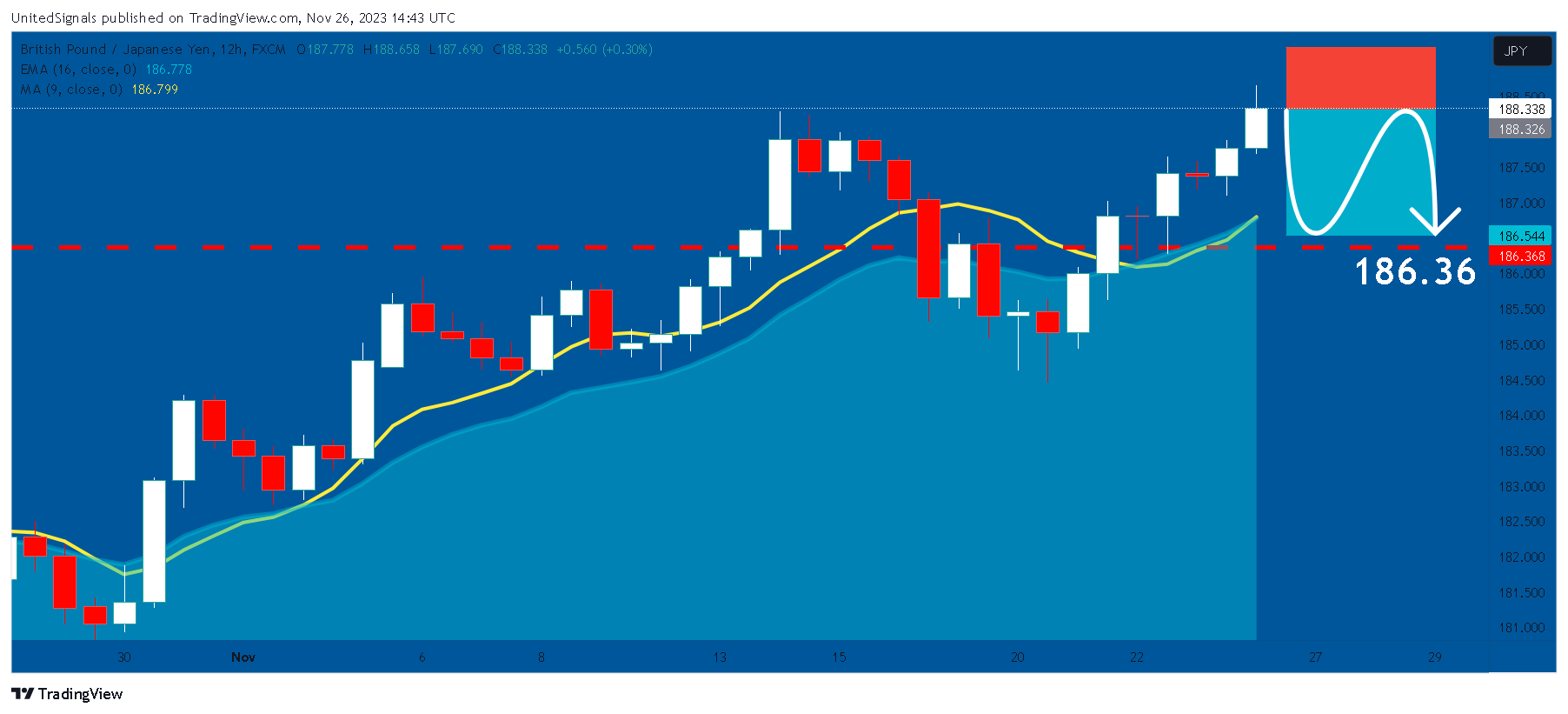 FX:GBPJPY Chart Image by UnitedSignals