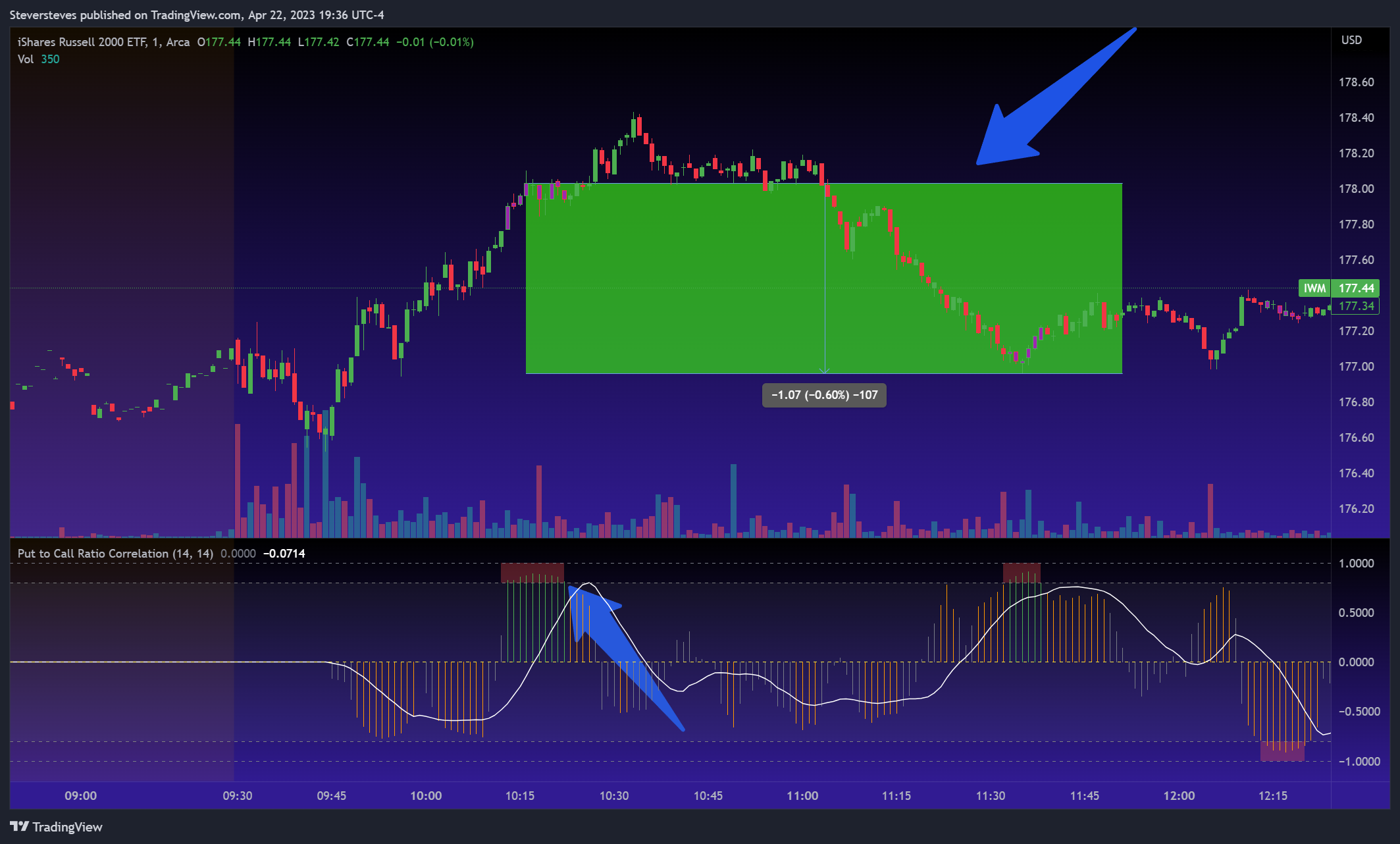 AMEX:IWM Chart Image by Steversteves