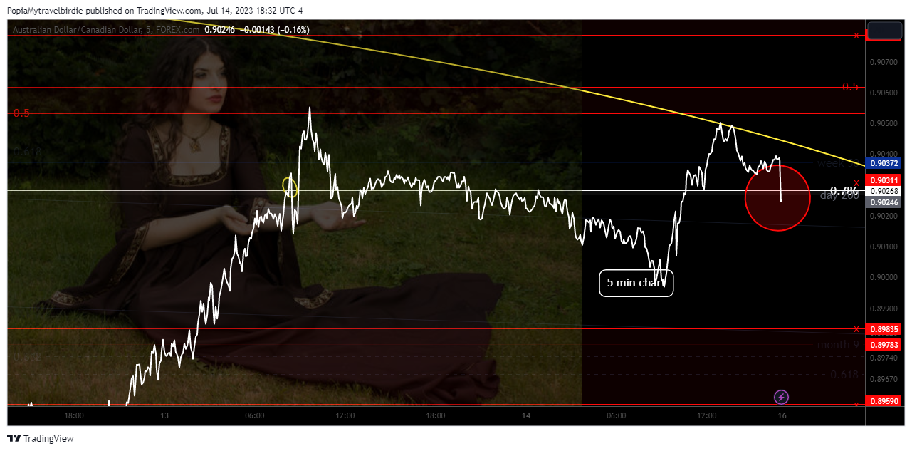 FOREXCOM:AUDCAD Chart Image by PopiaMytravelbirdie