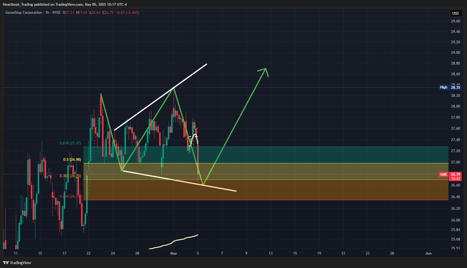 BATS:GME Chart Image by Heartbeat_Trading
