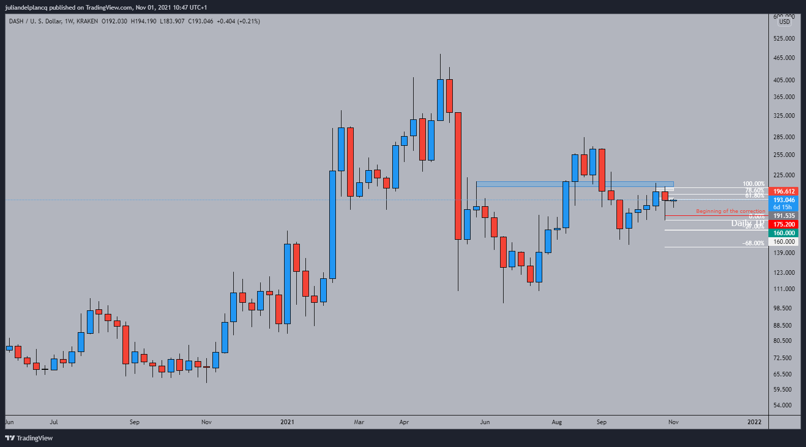 KRAKEN:DASHUSD Chart Image by juliandelplancq