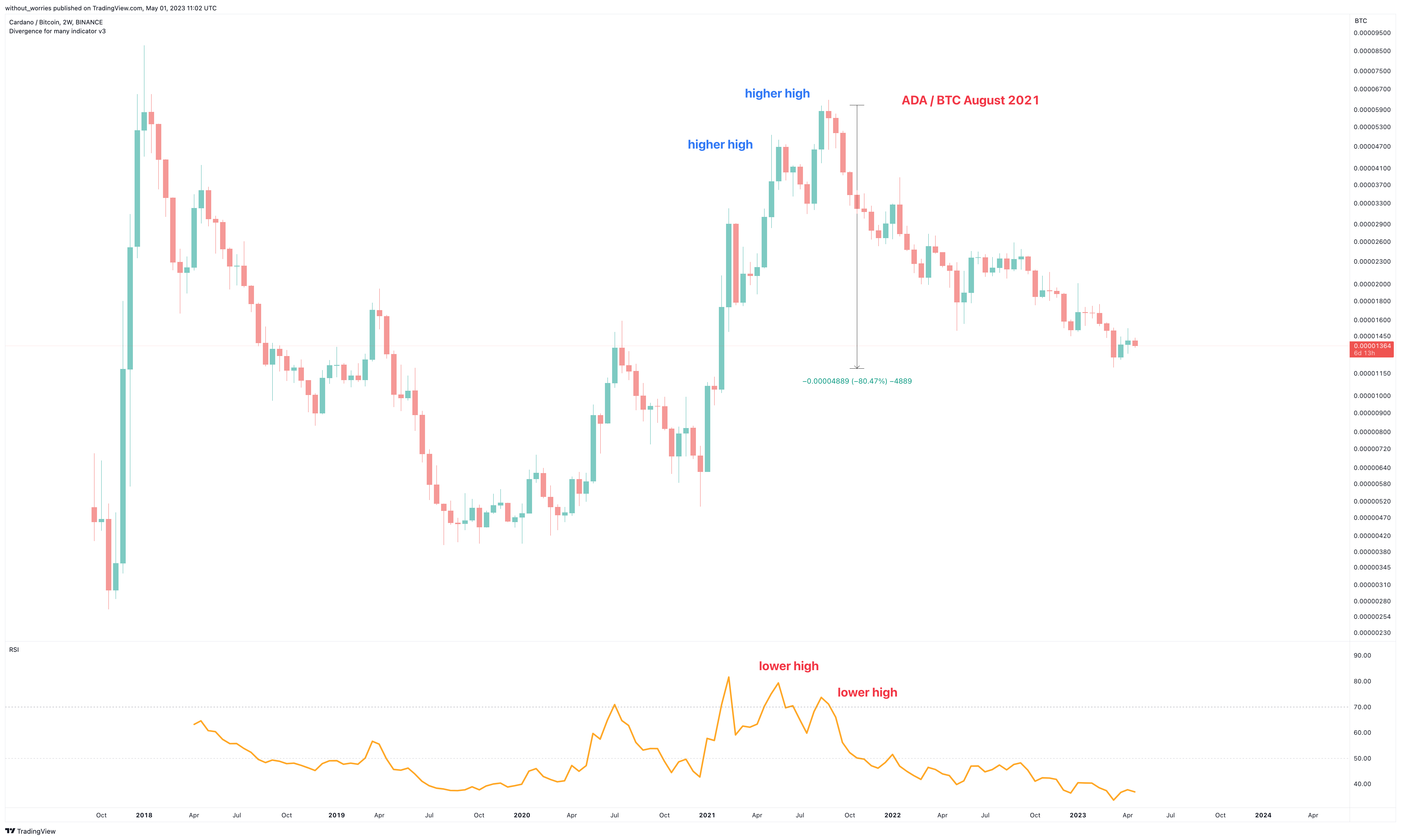 BINANCE:ADABTC Chart Image by without_worries