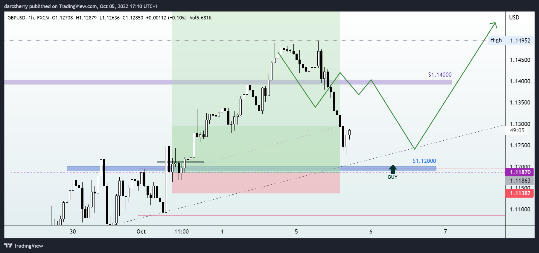 FX:GBPUSD Chart Image by darcsherry