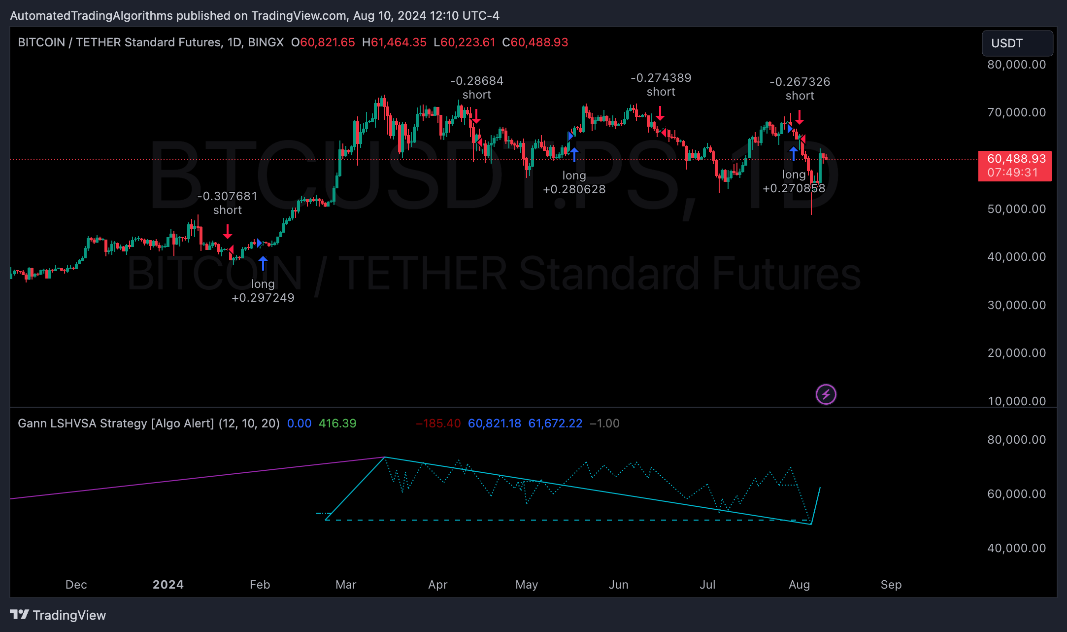 BINGX:BTCUSDT.PS Chart Image by AutomatedTradingAlgorithms