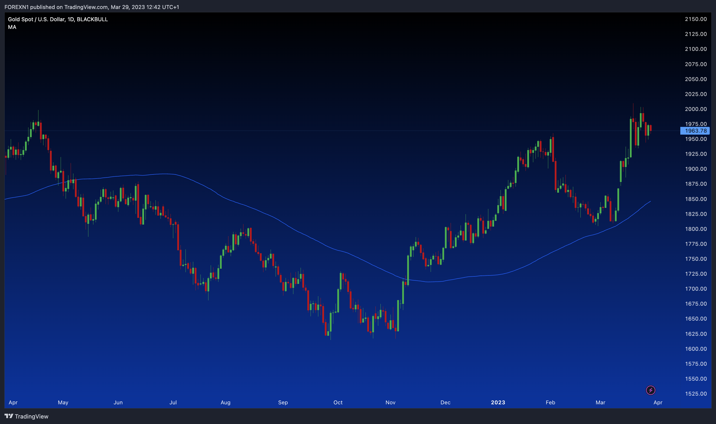 BLACKBULL:XAUUSD Chart Image by FOREXN1