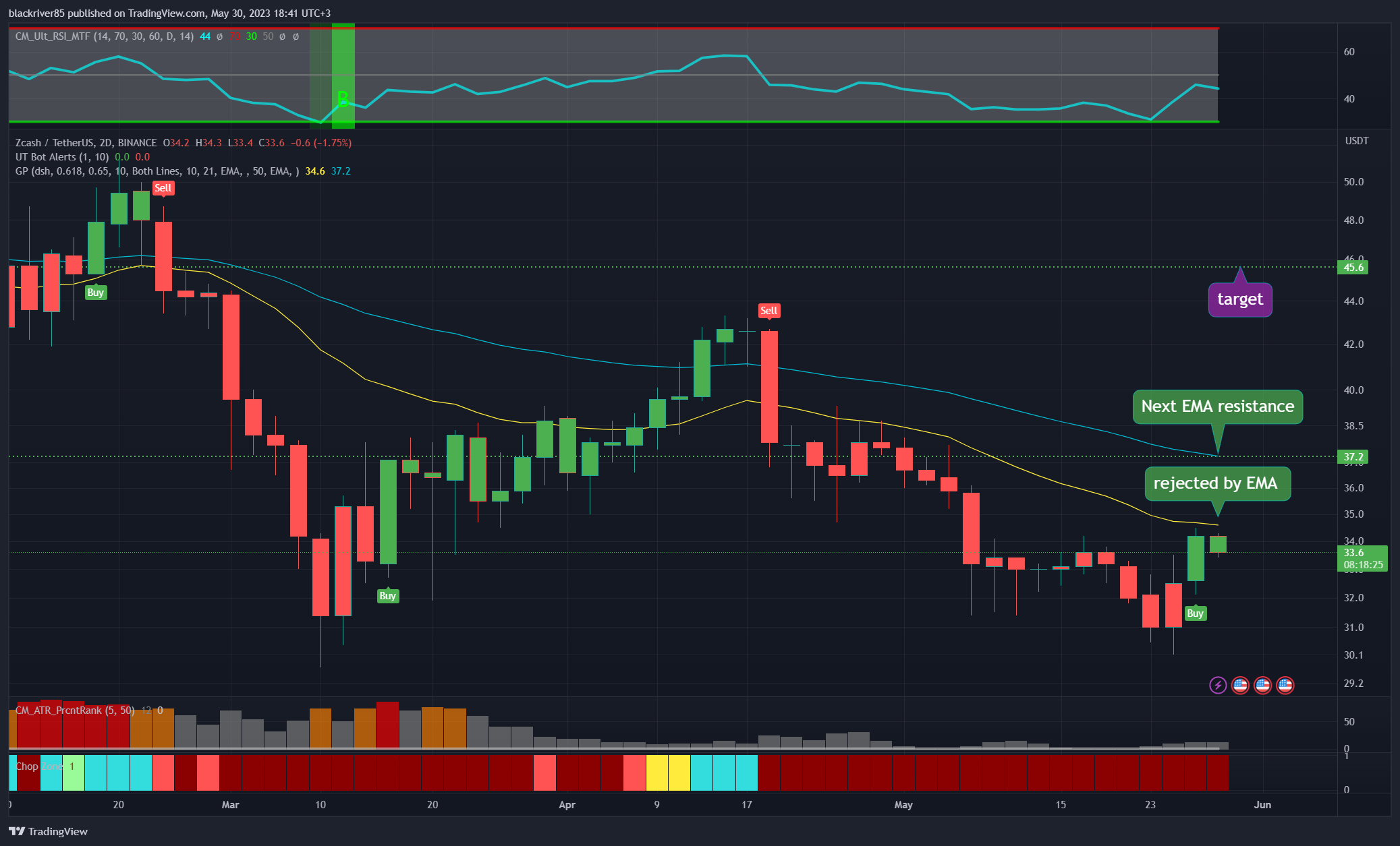 BINANCE:ZECUSDT Chart Image by blackriver85