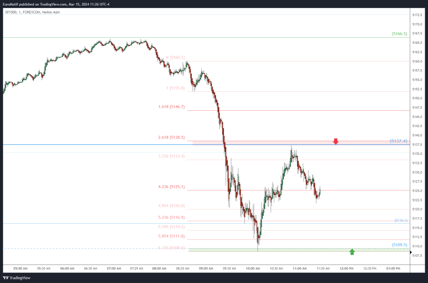 FOREXCOM:SPX500 Chart Image by EuroMotif