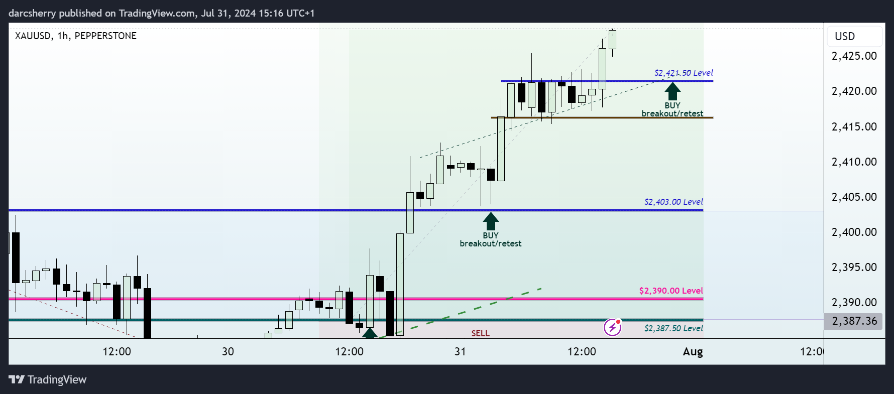 PEPPERSTONE:XAUUSD Chart Image by darcsherry