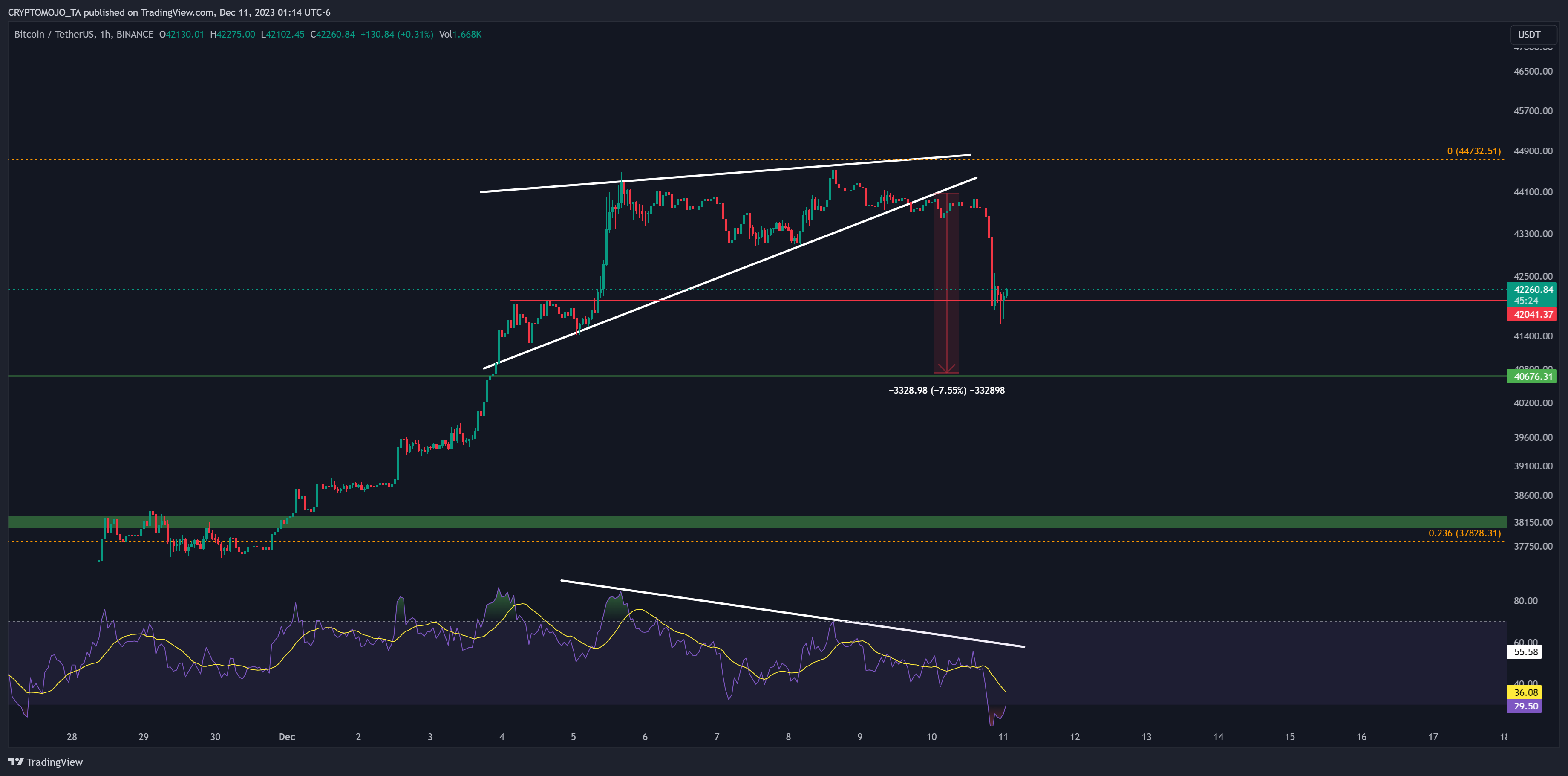 BINANCE:BTCUSDT Chart Image by CRYPTOMOJO_TA