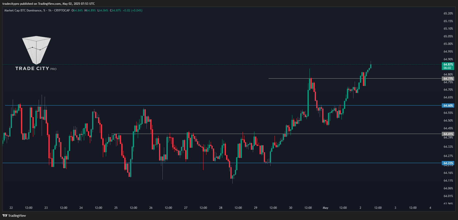 CRYPTOCAP:BTC.D Chart Image by tradecitypro