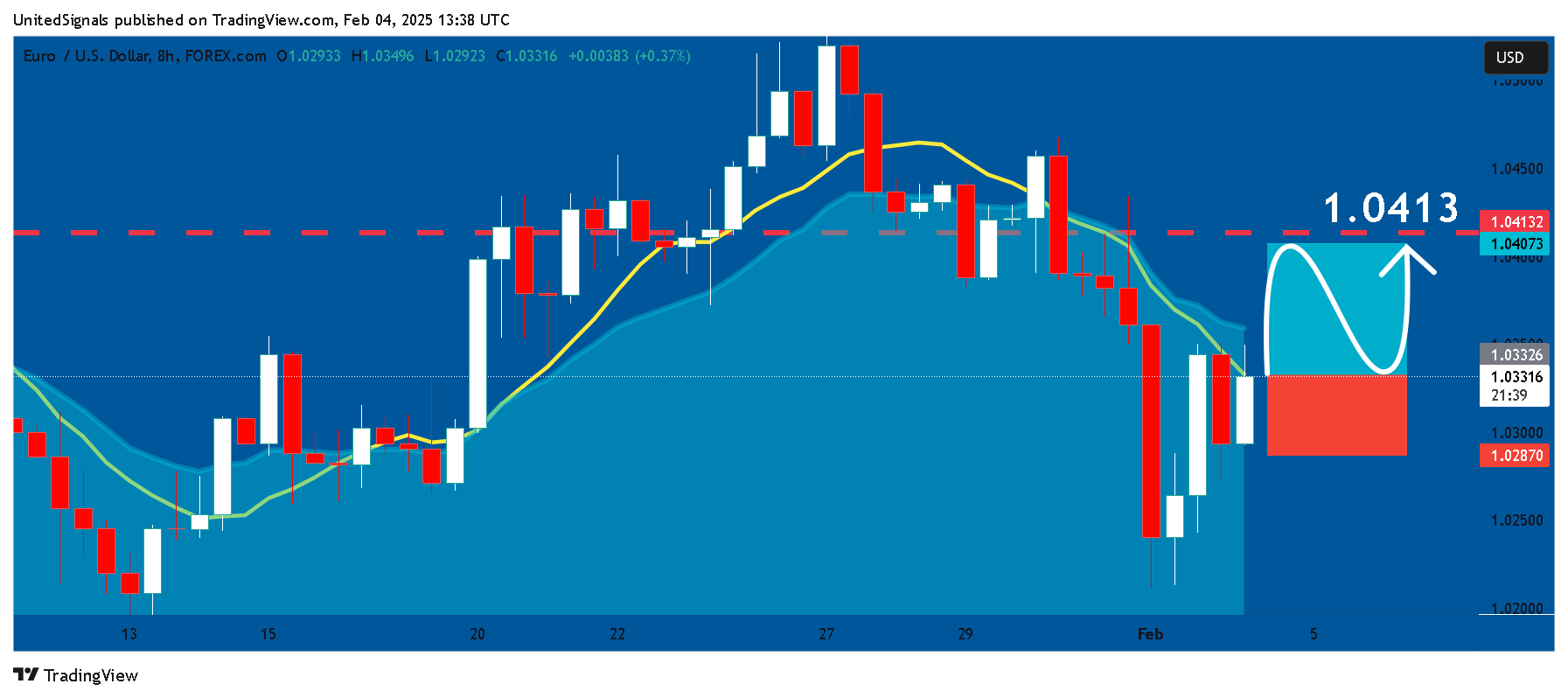 FOREXCOM:EURUSD Chart Image by UnitedSignals